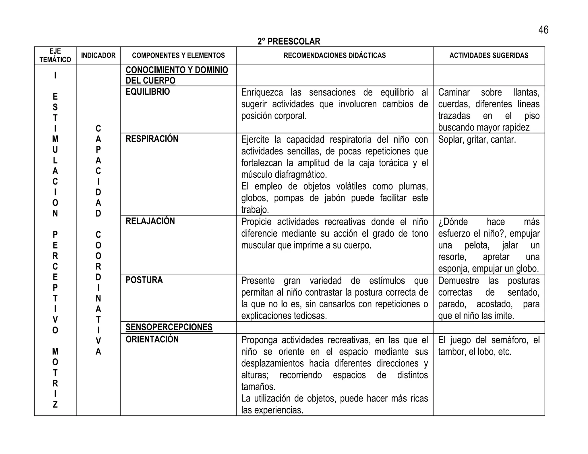 46
                                                      2° PREESCOLAR
  EJE
           INDICADOR    COMPONENTES Y ELEMENTOS             RECOMENDACIONES DIDÁCTICAS                 ACTIVIDADES SUGERIDAS
TEMÁTICO
                       CONOCIMIENTO Y DOMINIO
   I
                       DEL CUERPO
                       EQUILIBRIO                 Enriquezca las sensaciones de equilibrio al Caminar sobre llantas,
   E
   S                                              sugerir actividades que involucren cambios de cuerdas, diferentes líneas
   T                                              posición corporal.                                 trazadas en el piso
   I          C                                                                                      buscando mayor rapidez
   M          A        RESPIRACIÓN                Ejercite la capacidad respiratoria del niño con Soplar, gritar, cantar.
   U          P                                   actividades sencillas, de pocas repeticiones que
   L          A                                   fortalezcan la amplitud de la caja torácica y el
   A          C                                   músculo diafragmático.
   C          I
                                                  El empleo de objetos volátiles como plumas,
   I          D
   O          A
                                                  globos, pompas de jabón puede facilitar este
   N          D                                   trabajo.
                       RELAJACIÓN                 Propicie actividades recreativas donde el niño ¿Dónde            hace     más
   P          C                                   diferencie mediante su acción el grado de tono esfuerzo el niño?, empujar
   E          O                                   muscular que imprime a su cuerpo.                  una pelota, jalar un
   R          O                                                                                      resorte,     apretar   una
   C          R                                                                                      esponja, empujar un globo.
   E          D        POSTURA                    Presente gran variedad de estímulos que Demuestre las posturas
   P          I
                                                  permitan al niño contrastar la postura correcta de correctas de sentado,
   T          N
   I          A
                                                  la que no lo es, sin cansarlos con repeticiones o parado, acostado, para
   V          T                                   explicaciones tediosas.                            que el niño las imite.
   O          I        SENSOPERCEPCIONES
              V        ORIENTACIÓN                Proponga actividades recreativas, en las que el El juego del semáforo, el
   M          A                                   niño se oriente en el espacio mediante sus tambor, el lobo, etc.
   O                                              desplazamientos hacia diferentes direcciones y
   T                                              alturas; recorriendo espacios de distintos
   R                                              tamaños.
   I                                              La utilización de objetos, puede hacer más ricas
   Z
                                                  las experiencias.
 