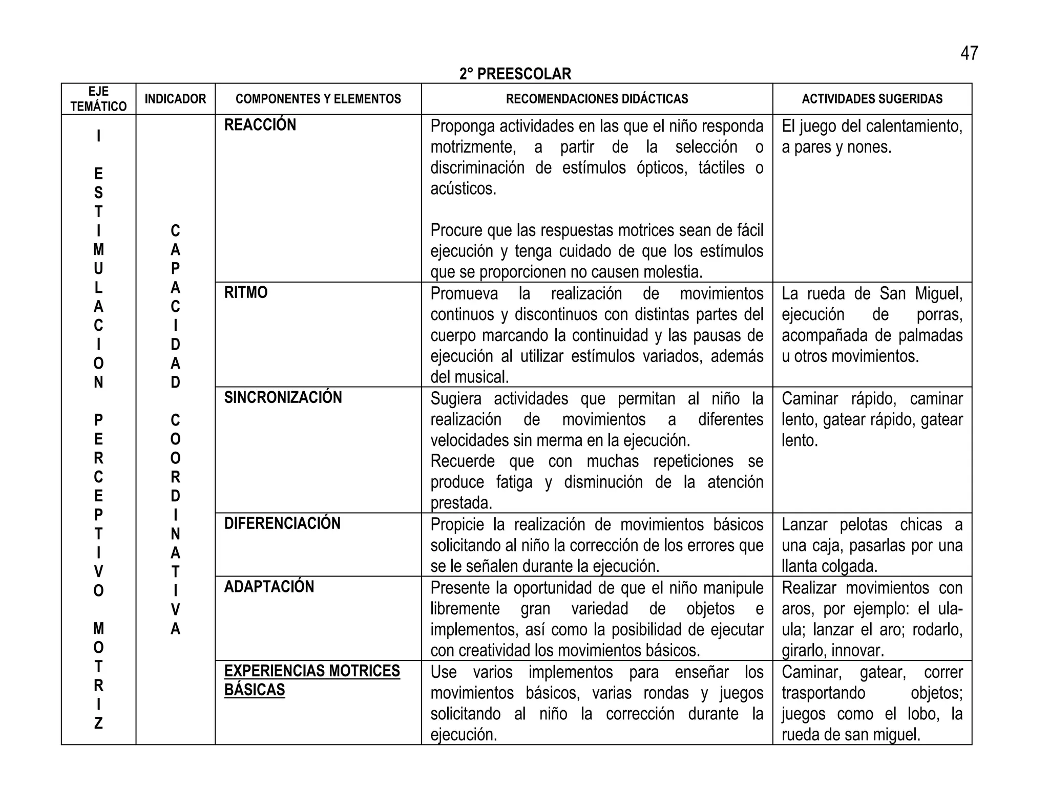 47
                                                      2° PREESCOLAR
  EJE
           INDICADOR    COMPONENTES Y ELEMENTOS              RECOMENDACIONES DIDÁCTICAS                     ACTIVIDADES SUGERIDAS
TEMÁTICO
                       REACCIÓN                   Proponga actividades en las que el niño responda El juego del calentamiento,
   I
                                                  motrizmente, a partir de la selección o a pares y nones.
   E                                              discriminación de estímulos ópticos, táctiles o
   S                                              acústicos.
   T
   I          C                                   Procure que las respuestas motrices sean de fácil
   M          A                                   ejecución y tenga cuidado de que los estímulos
   U          P                                   que se proporcionen no causen molestia.
   L          A        RITMO                      Promueva la realización de movimientos                 La rueda de San Miguel,
   A          C                                   continuos y discontinuos con distintas partes del      ejecución    de    porras,
   C          I
   I          D
                                                  cuerpo marcando la continuidad y las pausas de         acompañada de palmadas
   O          A                                   ejecución al utilizar estímulos variados, además       u otros movimientos.
   N          D                                   del musical.
                       SINCRONIZACIÓN             Sugiera actividades que permitan al niño la            Caminar rápido, caminar
   P          C                                   realización de movimientos a diferentes                lento, gatear rápido, gatear
   E          O                                   velocidades sin merma en la ejecución.                 lento.
   R          O                                   Recuerde que con muchas repeticiones se
   C          R                                   produce fatiga y disminución de la atención
   E          D                                   prestada.
   P          I
   T
                       DIFERENCIACIÓN             Propicie la realización de movimientos básicos         Lanzar pelotas chicas a
              N
   I          A                                   solicitando al niño la corrección de los errores que   una caja, pasarlas por una
   V          T                                   se le señalen durante la ejecución.                    llanta colgada.
   O          I        ADAPTACIÓN                 Presente la oportunidad de que el niño manipule        Realizar movimientos con
              V                                   libremente gran variedad de objetos e                  aros, por ejemplo: el ula-
   M          A                                   implementos, así como la posibilidad de ejecutar       ula; lanzar el aro; rodarlo,
   O                                              con creatividad los movimientos básicos.               girarlo, innovar.
   T                   EXPERIENCIAS MOTRICES      Use varios implementos para enseñar los                Caminar, gatear, correr
   R                   BÁSICAS                    movimientos básicos, varias rondas y juegos            trasportando        objetos;
   I
                                                  solicitando al niño la corrección durante la           juegos como el lobo, la
   Z
                                                  ejecución.                                             rueda de san miguel.
 