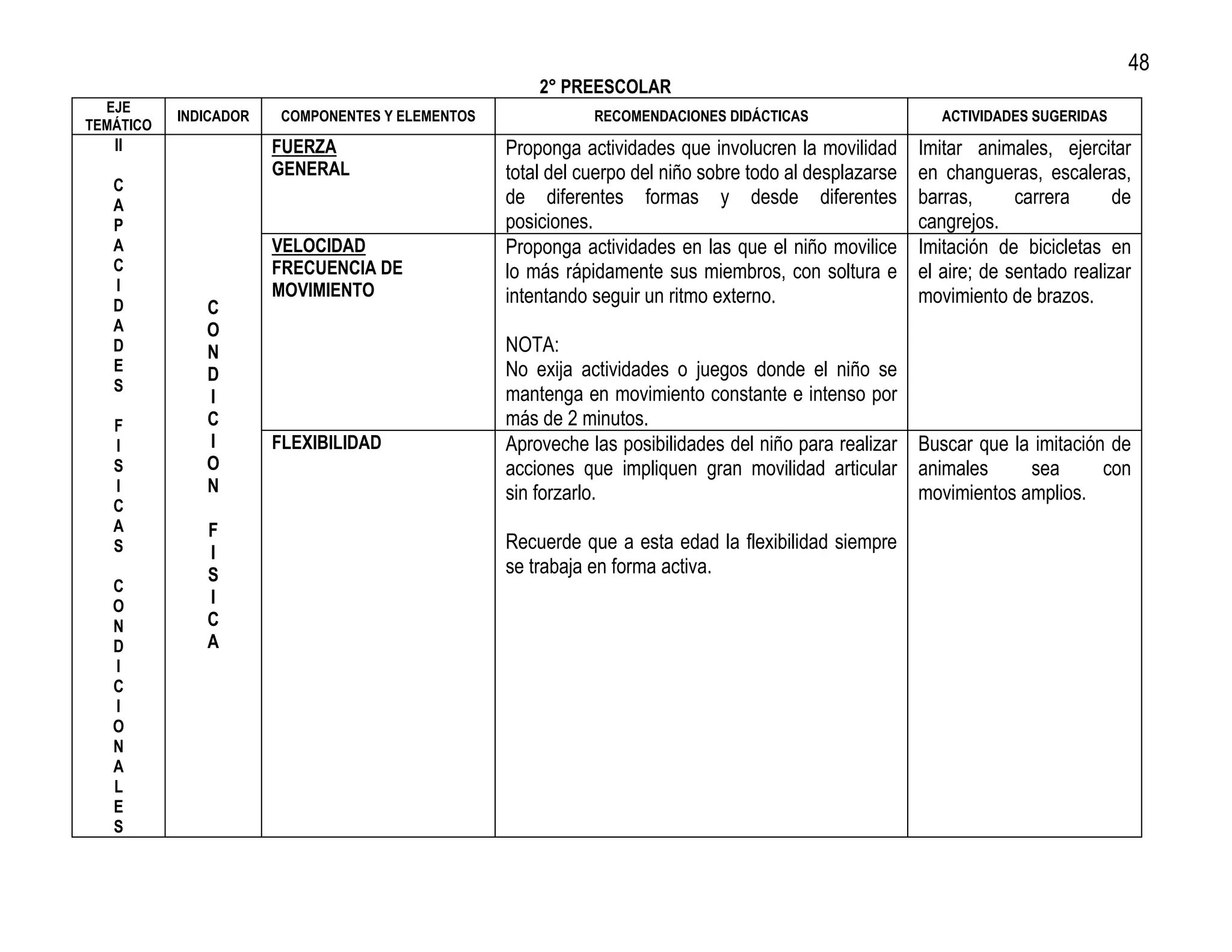 48
                                                     2° PREESCOLAR
  EJE
           INDICADOR   COMPONENTES Y ELEMENTOS              RECOMENDACIONES DIDÁCTICAS                    ACTIVIDADES SUGERIDAS
TEMÁTICO
   II                  FUERZA                    Proponga actividades que involucren la movilidad      Imitar animales, ejercitar
                       GENERAL                   total del cuerpo del niño sobre todo al desplazarse   en changueras, escaleras,
   C
   A                                             de diferentes formas y desde diferentes               barras,      carrera      de
   P                                             posiciones.                                           cangrejos.
   A                   VELOCIDAD                 Proponga actividades en las que el niño movilice      Imitación de bicicletas en
   C                   FRECUENCIA DE             lo más rápidamente sus miembros, con soltura e        el aire; de sentado realizar
   I                   MOVIMIENTO
   D                                             intentando seguir un ritmo externo.                   movimiento de brazos.
              C
   A          O
   D          N                                  NOTA:
   E                                             No exija actividades o juegos donde el niño se
              D
   S
              I                                  mantenga en movimiento constante e intenso por
   F          C                                  más de 2 minutos.
   I          I        FLEXIBILIDAD              Aproveche las posibilidades del niño para realizar Buscar que la imitación de
   S          O                                  acciones que impliquen gran movilidad articular animales        sea       con
   I          N                                  sin forzarlo.                                      movimientos amplios.
   C
   A          F
   S          I
                                                 Recuerde que a esta edad la flexibilidad siempre
              S                                  se trabaja en forma activa.
   C
   O          I
   N          C
   D          A
   I
   C
   I
   O
   N
   A
   L
   E
   S
 