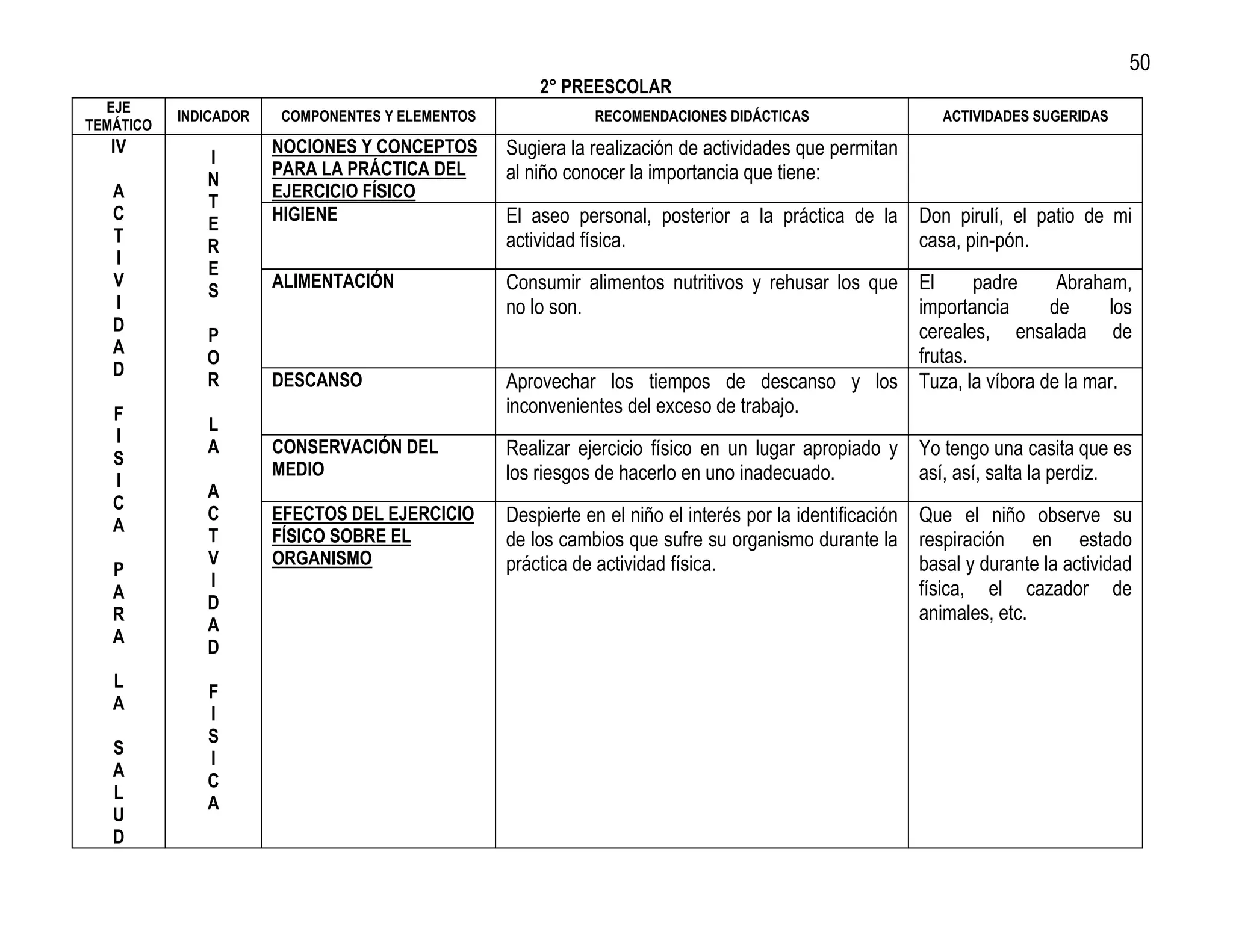 50
                                                     2° PREESCOLAR
  EJE
           INDICADOR   COMPONENTES Y ELEMENTOS              RECOMENDACIONES DIDÁCTICAS                    ACTIVIDADES SUGERIDAS
TEMÁTICO
   IV                  NOCIONES Y CONCEPTOS      Sugiera la realización de actividades que permitan
              I
                       PARA LA PRÁCTICA DEL      al niño conocer la importancia que tiene:
              N
   A                   EJERCICIO FÍSICO
              T
   C                   HIGIENE                   El aseo personal, posterior a la práctica de la Don pirulí, el patio de mi
              E
   T                                             actividad física.                               casa, pin-pón.
              R
   I
              E
   V                   ALIMENTACIÓN              Consumir alimentos nutritivos y rehusar los que El      padre  Abraham,
              S
   I                                             no lo son.                                      importancia   de     los
   D                                                                                             cereales, ensalada de
              P
   A                                                                                             frutas.
              O
   D
              R        DESCANSO                  Aprovechar los tiempos de descanso y los Tuza, la víbora de la mar.
   F                                             inconvenientes del exceso de trabajo.
              L
   I
              A        CONSERVACIÓN DEL          Realizar ejercicio físico en un lugar apropiado y Yo tengo una casita que es
   S
                       MEDIO                     los riesgos de hacerlo en uno inadecuado.         así, así, salta la perdiz.
   I
              A
   C
              C        EFECTOS DEL EJERCICIO     Despierte en el niño el interés por la identificación Que el niño observe su
   A
              T        FÍSICO SOBRE EL           de los cambios que sufre su organismo durante la respiración en estado
              V        ORGANISMO                 práctica de actividad física.                         basal y durante la actividad
   P
              I                                                                                        física, el cazador de
   A
              D
   R                                                                                                   animales, etc.
              A
   A
              D
   L
              F
   A
              I
              S
   S
              I
   A
              C
   L
              A
   U
   D
 