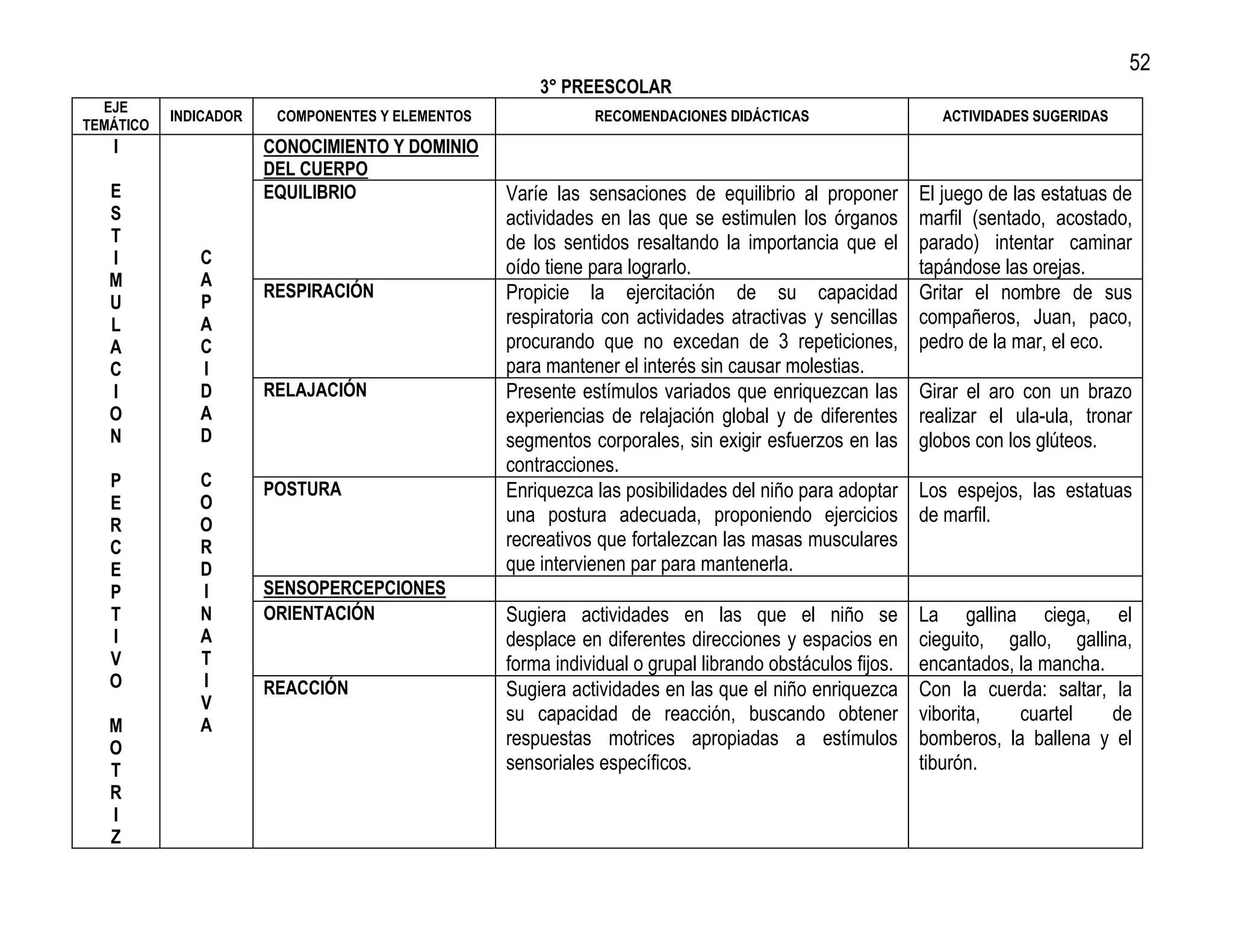 52
                                                      3° PREESCOLAR
  EJE
           INDICADOR    COMPONENTES Y ELEMENTOS              RECOMENDACIONES DIDÁCTICAS                     ACTIVIDADES SUGERIDAS
TEMÁTICO
   I                   CONOCIMIENTO Y DOMINIO
                       DEL CUERPO
   E                   EQUILIBRIO                 Varíe las sensaciones de equilibrio al proponer        El juego de las estatuas de
   S                                              actividades en las que se estimulen los órganos        marfil (sentado, acostado,
   T                                              de los sentidos resaltando la importancia que el       parado) intentar caminar
   I          C
                                                  oído tiene para lograrlo.                              tapándose las orejas.
   M          A
                       RESPIRACIÓN                Propicie la ejercitación de su capacidad               Gritar el nombre de sus
   U          P
   L          A                                   respiratoria con actividades atractivas y sencillas    compañeros, Juan, paco,
   A          C                                   procurando que no excedan de 3 repeticiones,           pedro de la mar, el eco.
   C          I                                   para mantener el interés sin causar molestias.
   I          D        RELAJACIÓN                 Presente estímulos variados que enriquezcan las        Girar el aro con un brazo
   O          A                                   experiencias de relajación global y de diferentes      realizar el ula-ula, tronar
   N          D                                   segmentos corporales, sin exigir esfuerzos en las      globos con los glúteos.
                                                  contracciones.
   P          C        POSTURA                    Enriquezca las posibilidades del niño para adoptar     Los espejos, las estatuas
   E          O
   R          O                                   una postura adecuada, proponiendo ejercicios           de marfil.
   C          R                                   recreativos que fortalezcan las masas musculares
   E          D                                   que intervienen par para mantenerla.
   P          I        SENSOPERCEPCIONES
   T          N        ORIENTACIÓN                Sugiera actividades en las que el niño se              La gallina ciega, el
   I          A                                   desplace en diferentes direcciones y espacios en       cieguito, gallo, gallina,
   V          T                                   forma individual o grupal librando obstáculos fijos.   encantados, la mancha.
   O          I        REACCIÓN                   Sugiera actividades en las que el niño enriquezca      Con la cuerda: saltar, la
              V
                                                  su capacidad de reacción, buscando obtener             viborita,   cuartel    de
   M          A
   O                                              respuestas motrices apropiadas a estímulos             bomberos, la ballena y el
   T                                              sensoriales específicos.                               tiburón.
   R
   I
   Z
 