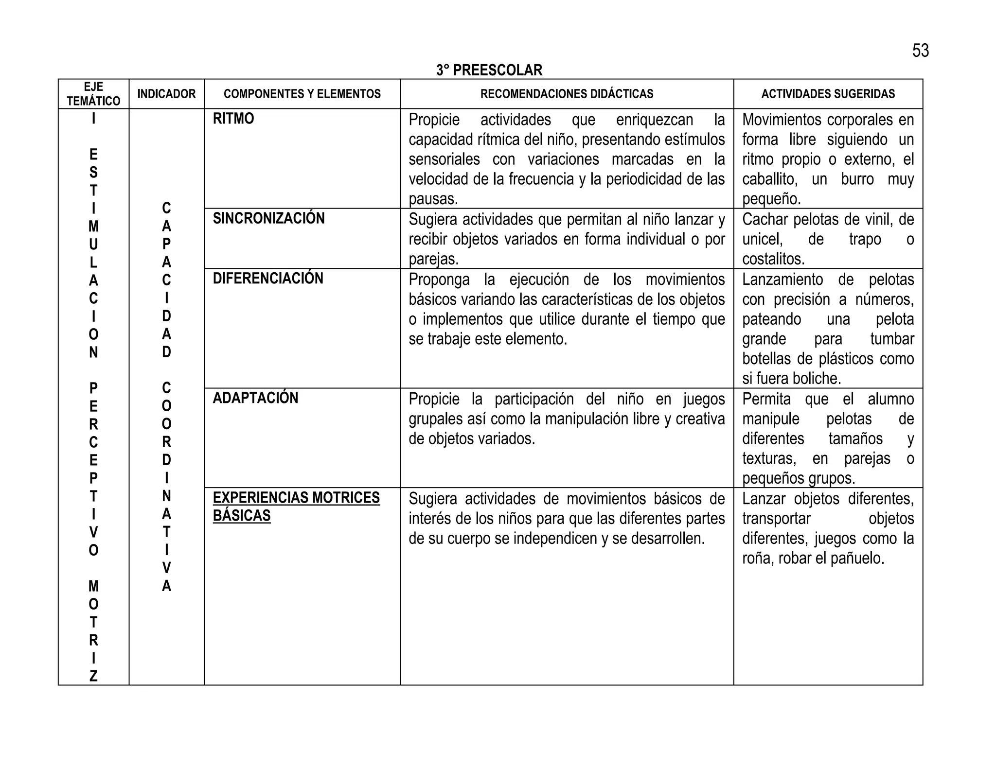53
                                                      3° PREESCOLAR
  EJE
           INDICADOR    COMPONENTES Y ELEMENTOS              RECOMENDACIONES DIDÁCTICAS                    ACTIVIDADES SUGERIDAS
TEMÁTICO
   I                   RITMO                      Propicie actividades que enriquezcan la               Movimientos corporales en
                                                  capacidad rítmica del niño, presentando estímulos     forma libre siguiendo un
   E                                              sensoriales con variaciones marcadas en la            ritmo propio o externo, el
   S                                              velocidad de la frecuencia y la periodicidad de las   caballito, un burro muy
   T
                                                  pausas.                                               pequeño.
   I          C
   M          A        SINCRONIZACIÓN             Sugiera actividades que permitan al niño lanzar y     Cachar pelotas de vinil, de
   U          P                                   recibir objetos variados en forma individual o por    unicel, de trapo o
   L          A                                   parejas.                                              costalitos.
   A          C        DIFERENCIACIÓN             Proponga la ejecución de los movimientos              Lanzamiento de pelotas
   C          I                                   básicos variando las características de los objetos   con precisión a números,
   I          D                                   o implementos que utilice durante el tiempo que       pateando una pelota
   O          A                                   se trabaje este elemento.                             grande       para     tumbar
   N          D                                                                                         botellas de plásticos como
                                                                                                        si fuera boliche.
   P          C
                       ADAPTACIÓN                 Propicie la participación del niño en juegos          Permita que el alumno
   E          O
   R          O                                   grupales así como la manipulación libre y creativa    manipule       pelotas     de
   C          R                                   de objetos variados.                                  diferentes tamaños y
   E          D                                                                                         texturas, en parejas o
   P          I                                                                                         pequeños grupos.
   T          N        EXPERIENCIAS MOTRICES      Sugiera actividades de movimientos básicos de         Lanzar objetos diferentes,
   I          A        BÁSICAS                    interés de los niños para que las diferentes partes   transportar           objetos
   V          T                                   de su cuerpo se independicen y se desarrollen.        diferentes, juegos como la
   O          I
                                                                                                        roña, robar el pañuelo.
              V
   M          A
   O
   T
   R
   I
   Z
 