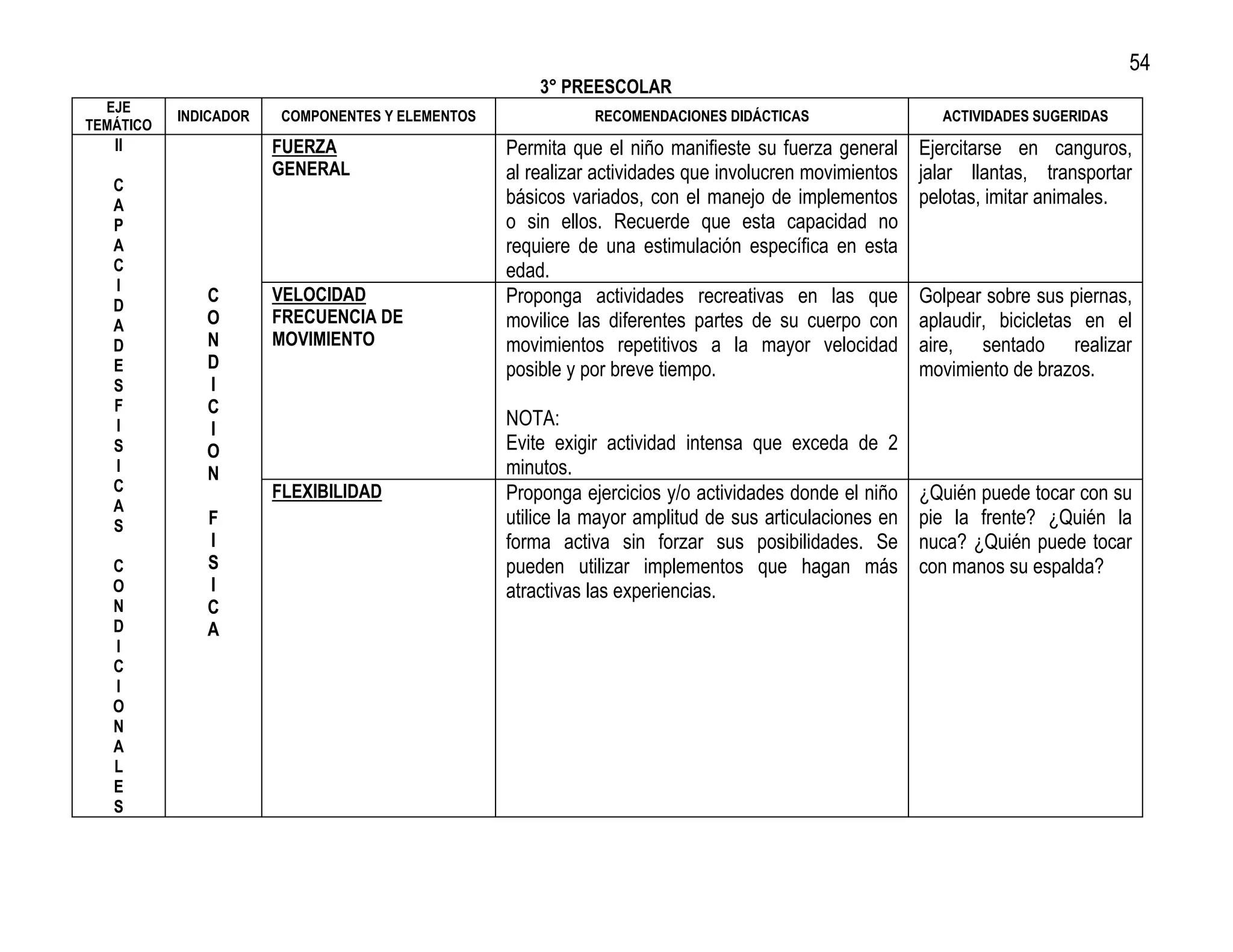 54
                                                      3° PREESCOLAR
  EJE
           INDICADOR    COMPONENTES Y ELEMENTOS              RECOMENDACIONES DIDÁCTICAS                  ACTIVIDADES SUGERIDAS
TEMÁTICO
   II                  FUERZA                     Permita que el niño manifieste su fuerza general     Ejercitarse en canguros,
                       GENERAL                    al realizar actividades que involucren movimientos   jalar llantas, transportar
   C
   A                                              básicos variados, con el manejo de implementos       pelotas, imitar animales.
   P                                              o sin ellos. Recuerde que esta capacidad no
   A                                              requiere de una estimulación específica en esta
   C                                              edad.
   I
   D
              C        VELOCIDAD                  Proponga actividades recreativas en las que          Golpear sobre sus piernas,
   A          O        FRECUENCIA DE              movilice las diferentes partes de su cuerpo con      aplaudir, bicicletas en el
   D          N        MOVIMIENTO                 movimientos repetitivos a la mayor velocidad         aire, sentado realizar
   E          D                                   posible y por breve tiempo.                          movimiento de brazos.
   S          I
   F          C
   I          I
                                                  NOTA:
   S          O                                   Evite exigir actividad intensa que exceda de 2
   I          N                                   minutos.
   C                   FLEXIBILIDAD               Proponga ejercicios y/o actividades donde el niño    ¿Quién puede tocar con su
   A
   S          F                                   utilice la mayor amplitud de sus articulaciones en   pie la frente? ¿Quién la
              I                                   forma activa sin forzar sus posibilidades. Se        nuca? ¿Quién puede tocar
   C          S                                   pueden utilizar implementos que hagan más            con manos su espalda?
   O          I                                   atractivas las experiencias.
   N          C
   D          A
   I
   C
   I
   O
   N
   A
   L
   E
   S
 
