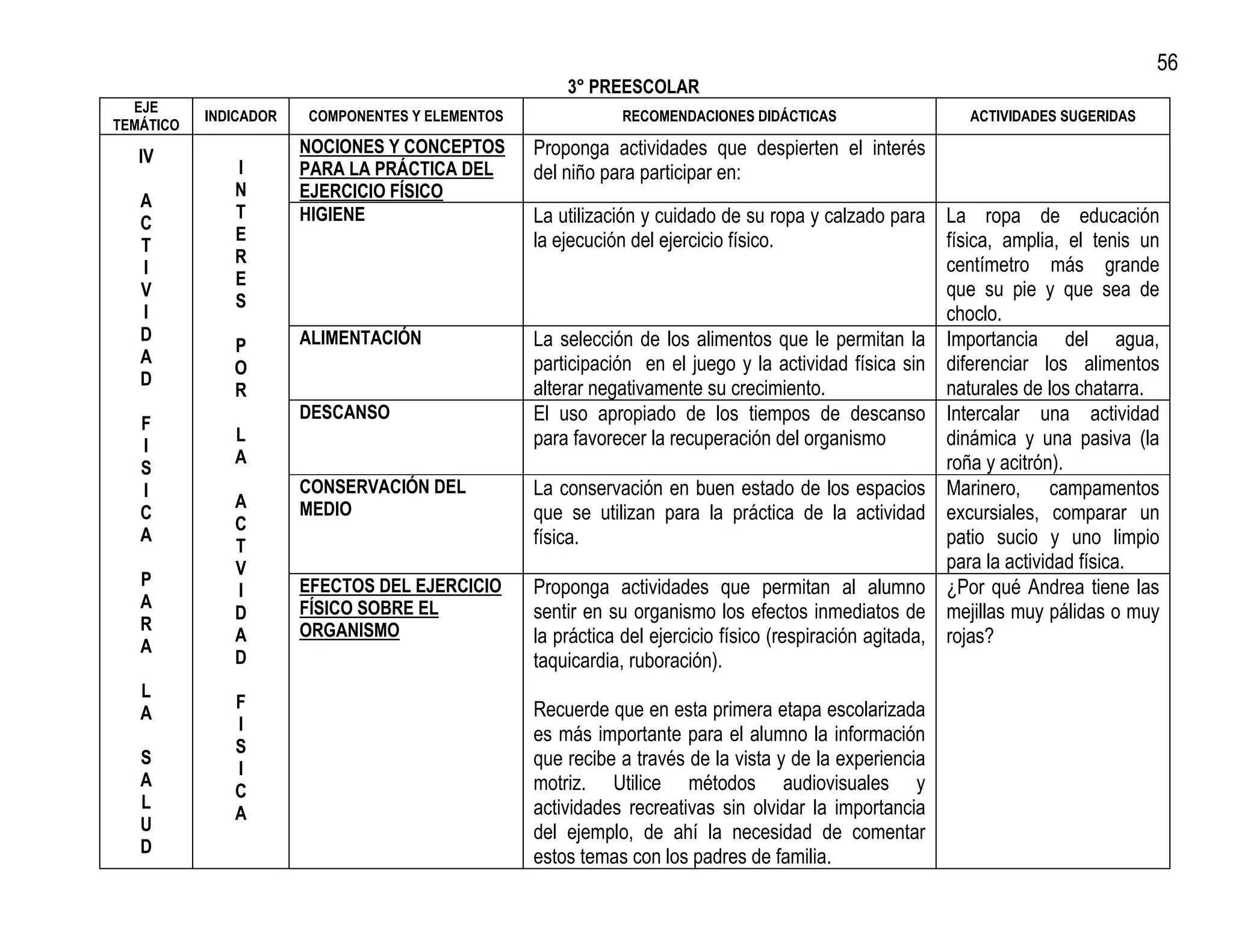 56
                                                     3° PREESCOLAR
  EJE
           INDICADOR   COMPONENTES Y ELEMENTOS              RECOMENDACIONES DIDÁCTICAS                    ACTIVIDADES SUGERIDAS
TEMÁTICO

   IV                  NOCIONES Y CONCEPTOS      Proponga actividades que despierten el interés
              I        PARA LA PRÁCTICA DEL      del niño para participar en:
              N        EJERCICIO FÍSICO
   A
              T        HIGIENE                   La utilización y cuidado de su ropa y calzado para La ropa de educación
   C
              E                                  la ejecución del ejercicio físico.                     física, amplia, el tenis un
   T
              R                                                                                         centímetro más grande
   I
              E
   V                                                                                                    que su pie y que sea de
              S
   I                                                                                                    choclo.
   D                   ALIMENTACIÓN              La selección de los alimentos que le permitan la Importancia del agua,
              P
   A                                             participación en el juego y la actividad física sin diferenciar los alimentos
              O
   D                                             alterar negativamente su crecimiento.                  naturales de los chatarra.
              R
   F
                       DESCANSO                  El uso apropiado de los tiempos de descanso Intercalar una actividad
              L                                  para favorecer la recuperación del organismo           dinámica y una pasiva (la
   I
              A                                                                                         roña y acitrón).
   S
   I                   CONSERVACIÓN DEL          La conservación en buen estado de los espacios Marinero, campamentos
              A        MEDIO
   C                                             que se utilizan para la práctica de la actividad excursiales, comparar un
              C
   A                                             física.                                                patio sucio y uno limpio
              T
              V                                                                                         para la actividad física.
   P                   EFECTOS DEL EJERCICIO     Proponga actividades que permitan al alumno ¿Por qué Andrea tiene las
              I
   A                   FÍSICO SOBRE EL
              D                                  sentir en su organismo los efectos inmediatos de mejillas muy pálidas o muy
   R                   ORGANISMO
   A
              A                                  la práctica del ejercicio físico (respiración agitada, rojas?
              D                                  taquicardia, ruboración).
   L
              F                                  Recuerde que en esta primera etapa escolarizada
   A
              I
                                                 es más importante para el alumno la información
              S
   S
              I                                  que recibe a través de la vista y de la experiencia
   A                                             motriz. Utilice métodos audiovisuales y
              C
   L                                             actividades recreativas sin olvidar la importancia
              A
   U                                             del ejemplo, de ahí la necesidad de comentar
   D
                                                 estos temas con los padres de familia.
 