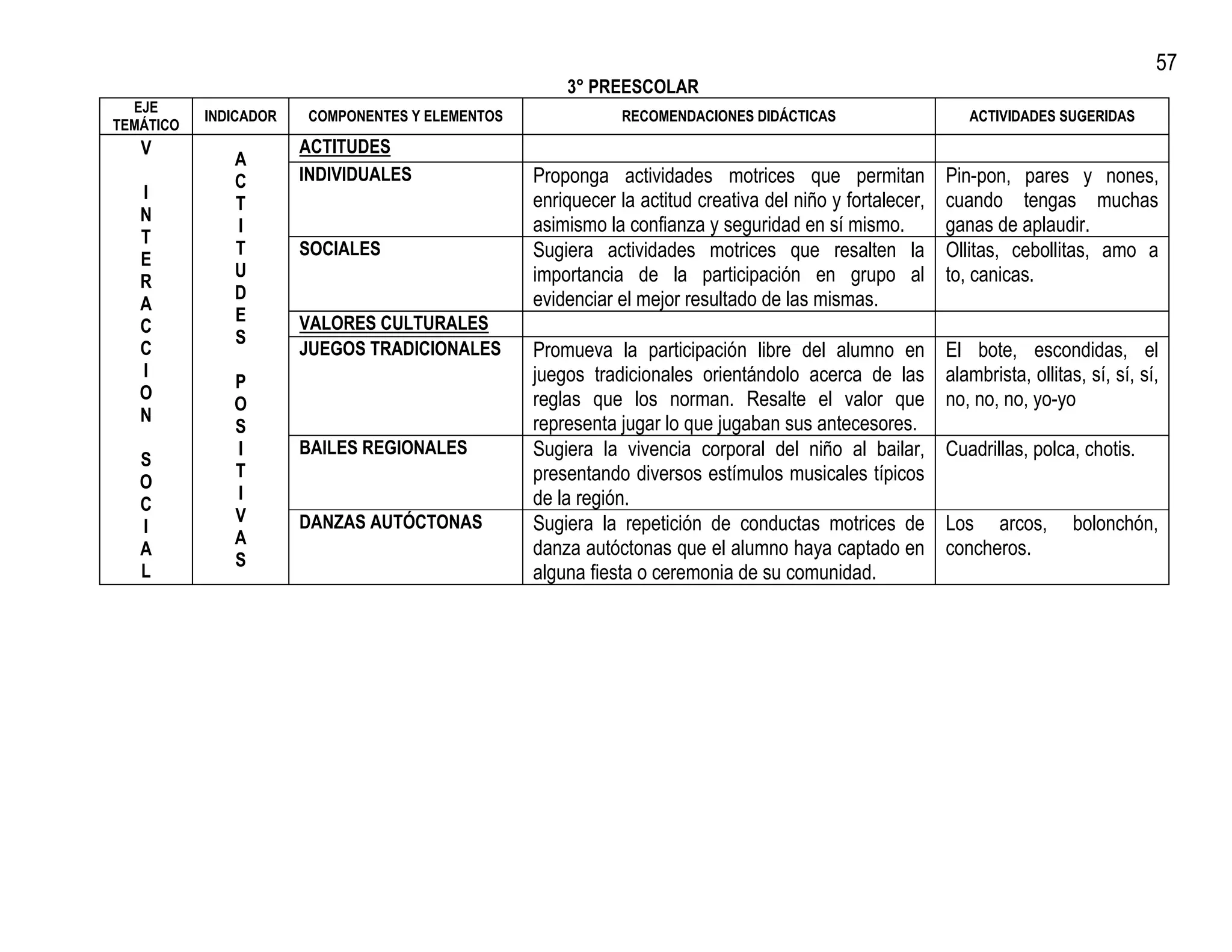 57
                                                     3° PREESCOLAR
  EJE
           INDICADOR   COMPONENTES Y ELEMENTOS               RECOMENDACIONES DIDÁCTICAS                     ACTIVIDADES SUGERIDAS
TEMÁTICO
   V                   ACTITUDES
              A
              C        INDIVIDUALES              Proponga actividades motrices que permitan              Pin-pon, pares y nones,
   I                                             enriquecer la actitud creativa del niño y fortalecer,   cuando tengas muchas
              T
   N
              I                                  asimismo la confianza y seguridad en sí mismo.          ganas de aplaudir.
   T
              T        SOCIALES                  Sugiera actividades motrices que resalten la            Ollitas, cebollitas, amo a
   E
              U                                  importancia de la participación en grupo al             to, canicas.
   R
              D                                  evidenciar el mejor resultado de las mismas.
   A
              E        VALORES CULTURALES
   C
              S
   C                   JUEGOS TRADICIONALES      Promueva la participación libre del alumno en           El bote, escondidas, el
   I                                             juegos tradicionales orientándolo acerca de las         alambrista, ollitas, sí, sí, sí,
              P
   O                                             reglas que los norman. Resalte el valor que             no, no, no, yo-yo
              O
   N                                             representa jugar lo que jugaban sus antecesores.
              S
              I        BAILES REGIONALES         Sugiera la vivencia corporal del niño al bailar,        Cuadrillas, polca, chotis.
   S
              T                                  presentando diversos estímulos musicales típicos
   O
              I                                  de la región.
   C
              V        DANZAS AUTÓCTONAS         Sugiera la repetición de conductas motrices de          Los arcos,         bolonchón,
   I
              A
   A                                             danza autóctonas que el alumno haya captado en          concheros.
              S
   L                                             alguna fiesta o ceremonia de su comunidad.
 