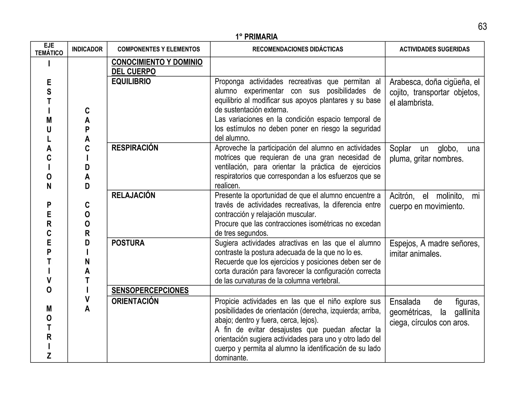 63
                                                         1° PRIMARIA
  EJE
           INDICADOR    COMPONENTES Y ELEMENTOS               RECOMENDACIONES DIDÁCTICAS                         ACTIVIDADES SUGERIDAS
TEMÁTICO
   I                   CONOCIMIENTO Y DOMINIO
                       DEL CUERPO
   E                   EQUILIBRIO                 Proponga actividades recreativas que permitan al            Arabesca, doña cigüeña, el
   S                                              alumno experimentar con sus posibilidades de                cojito, transportar objetos,
   T                                              equilibrio al modificar sus apoyos plantares y su base      el alambrista.
   I          C                                   de sustentación externa.
   M          A                                   Las variaciones en la condición espacio temporal de
   U          P                                   los estímulos no deben poner en riesgo la seguridad
   L          A                                   del alumno.
   A          C        RESPIRACIÓN                Aproveche la participación del alumno en actividades        Soplar un globo, una
   C          I                                   motrices que requieran de una gran necesidad de             pluma, gritar nombres.
   I          D                                   ventilación, para orientar la práctica de ejercicios
   O          A                                   respiratorios que correspondan a los esfuerzos que se
   N          D                                   realicen.
                       RELAJACIÓN                 Presente la oportunidad de que el alumno encuentre a        Acitrón, el molinito, mi
   P          C                                   través de actividades recreativas, la diferencia entre      cuerpo en movimiento.
   E          O                                   contracción y relajación muscular.
   R          O                                   Procure que las contracciones isométricas no excedan
   C          R                                   de tres segundos.
   E          D        POSTURA                    Sugiera actividades atractivas en las que el alumno         Espejos, A madre señores,
   P          I                                   contraste la postura adecuada de la que no lo es.           imitar animales.
   T          N                                   Recuerde que los ejercicios y posiciones deben ser de
   I          A                                   corta duración para favorecer la configuración correcta
   V          T                                   de las curvaturas de la columna vertebral.
   O          I        SENSOPERCEPCIONES
              V        ORIENTACIÓN                Propicie actividades en las que el niño explore sus         Ensalada de figuras,
   M          A                                   posibilidades de orientación (derecha, izquierda; arriba,   geométricas, la gallinita
   O                                              abajo; dentro y fuera, cerca, lejos).                       ciega, círculos con aros.
   T                                              A fin de evitar desajustes que puedan afectar la
   R                                              orientación sugiera actividades para uno y otro lado del
   I                                              cuerpo y permita al alumno la identificación de su lado
   Z                                              dominante.
 