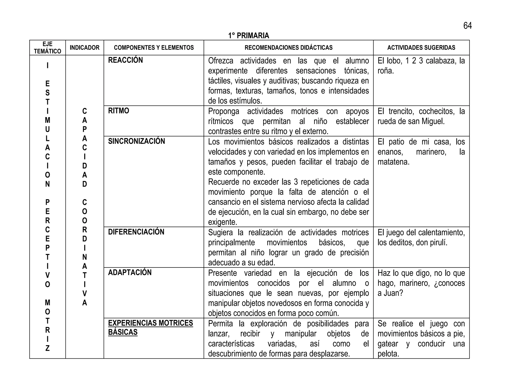 64
                                                        1° PRIMARIA
  EJE
           INDICADOR    COMPONENTES Y ELEMENTOS              RECOMENDACIONES DIDÁCTICAS                     ACTIVIDADES SUGERIDAS
TEMÁTICO
                       REACCIÓN                   Ofrezca actividades en las que el alumno               El lobo, 1 2 3 calabaza, la
   I
                                                  experimente diferentes sensaciones tónicas,            roña.
   E                                              táctiles, visuales y auditivas; buscando riqueza en
   S                                              formas, texturas, tamaños, tonos e intensidades
   T                                              de los estímulos.
   I          C        RITMO                      Proponga actividades motrices con apoyos               El trencito, cochecitos, la
   M          A                                   rítmicos que permitan al niño establecer               rueda de san Miguel.
   U          P                                   contrastes entre su ritmo y el externo.
   L          A        SINCRONIZACIÓN             Los movimientos básicos realizados a distintas         El patio de mi casa, los
   A          C
                                                  velocidades y con variedad en los implementos en       enanos, marinero, la
   C          I
   I          D                                   tamaños y pesos, pueden facilitar el trabajo de        matatena.
   O          A                                   este componente.
   N          D                                   Recuerde no exceder las 3 repeticiones de cada
                                                  movimiento porque la falta de atención o el
   P          C                                   cansancio en el sistema nervioso afecta la calidad
   E          O                                   de ejecución, en la cual sin embargo, no debe ser
   R          O                                   exigente.
   C          R        DIFERENCIACIÓN             Sugiera la realización de actividades motrices         El juego del calentamiento,
   E          D                                   principalmente movimientos básicos, que                los deditos, don pirulí.
   P          I
   T
                                                  permitan al niño lograr un grado de precisión
              N
   I          A                                   adecuado a su edad.
   V          T        ADAPTACIÓN                 Presente variedad en la ejecución de los               Haz lo que digo, no lo que
   O          I                                   movimientos conocidos por el alumno o                  hago, marinero, ¿conoces
              V                                   situaciones que le sean nuevas, por ejemplo            a Juan?
   M          A                                   manipular objetos novedosos en forma conocida y
   O                                              objetos conocidos en forma poco común.
   T                   EXPERIENCIAS MOTRICES      Permita la exploración de posibilidades para           Se realice el juego con
   R                   BÁSICAS                    lanzar, recibir y manipular objetos de                 movimientos básicos a pie,
   I
                                                  características     variadas,     así   como      el   gatear y conducir una
   Z
                                                  descubrimiento de formas para desplazarse.             pelota.
 