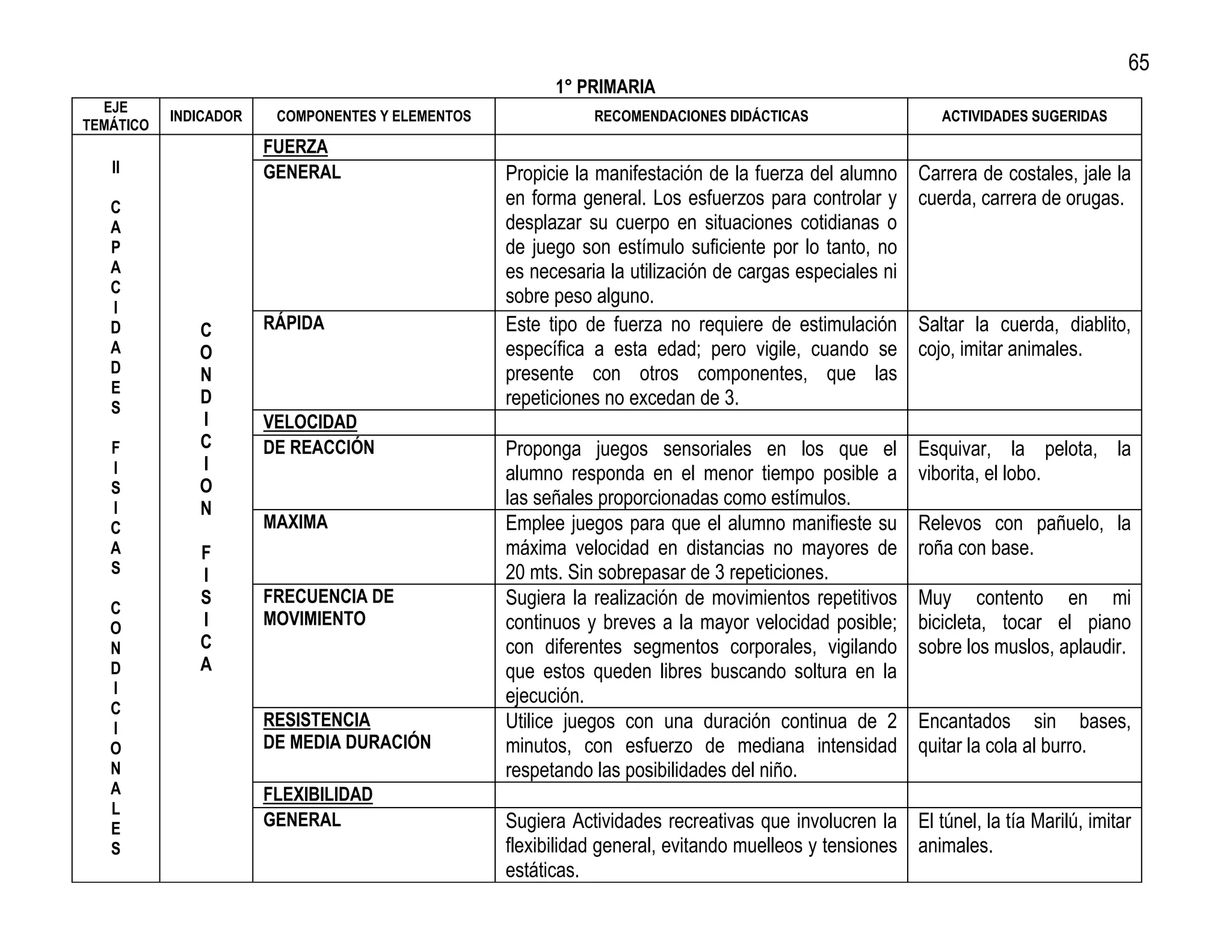 65
                                                        1° PRIMARIA
  EJE
           INDICADOR    COMPONENTES Y ELEMENTOS              RECOMENDACIONES DIDÁCTICAS                    ACTIVIDADES SUGERIDAS
TEMÁTICO
                       FUERZA
   II                  GENERAL                    Propicie la manifestación de la fuerza del alumno     Carrera de costales, jale la
   C                                              en forma general. Los esfuerzos para controlar y      cuerda, carrera de orugas.
   A                                              desplazar su cuerpo en situaciones cotidianas o
   P                                              de juego son estímulo suficiente por lo tanto, no
   A                                              es necesaria la utilización de cargas especiales ni
   C
   I
                                                  sobre peso alguno.
   D          C        RÁPIDA                     Este tipo de fuerza no requiere de estimulación       Saltar la cuerda, diablito,
   A          O                                   específica a esta edad; pero vigile, cuando se        cojo, imitar animales.
   D          N                                   presente con otros componentes, que las
   E
   S
              D                                   repeticiones no excedan de 3.
              I        VELOCIDAD
   F          C        DE REACCIÓN                Proponga juegos sensoriales en los que el             Esquivar, la pelota, la
   I          I
                                                  alumno responda en el menor tiempo posible a          viborita, el lobo.
   S          O
   I          N
                                                  las señales proporcionadas como estímulos.
   C                   MAXIMA                     Emplee juegos para que el alumno manifieste su        Relevos con pañuelo, la
   A          F                                   máxima velocidad en distancias no mayores de          roña con base.
   S          I                                   20 mts. Sin sobrepasar de 3 repeticiones.
              S        FRECUENCIA DE              Sugiera la realización de movimientos repetitivos     Muy contento en mi
   C
   O          I        MOVIMIENTO                 continuos y breves a la mayor velocidad posible;      bicicleta, tocar el piano
   N          C                                   con diferentes segmentos corporales, vigilando        sobre los muslos, aplaudir.
   D          A                                   que estos queden libres buscando soltura en la
   I                                              ejecución.
   C
   I                   RESISTENCIA                Utilice juegos con una duración continua de 2         Encantados sin bases,
   O                   DE MEDIA DURACIÓN          minutos, con esfuerzo de mediana intensidad           quitar la cola al burro.
   N                                              respetando las posibilidades del niño.
   A                   FLEXIBILIDAD
   L
   E                   GENERAL                    Sugiera Actividades recreativas que involucren la El túnel, la tía Marilú, imitar
   S                                              flexibilidad general, evitando muelleos y tensiones animales.
                                                  estáticas.
 