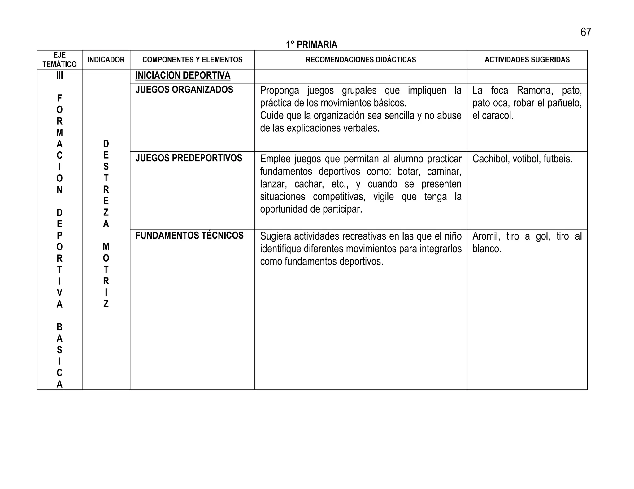 67
                                                        1° PRIMARIA
  EJE
           INDICADOR    COMPONENTES Y ELEMENTOS              RECOMENDACIONES DIDÁCTICAS                 ACTIVIDADES SUGERIDAS
TEMÁTICO
   III                 INICIACION DEPORTIVA
                       JUEGOS ORGANIZADOS         Proponga juegos grupales que impliquen la La foca Ramona, pato,
   F                                              práctica de los movimientos básicos.              pato oca, robar el pañuelo,
   O
                                                  Cuide que la organización sea sencilla y no abuse el caracol.
   R
   M                                              de las explicaciones verbales.
   A          D
   C          E        JUEGOS PREDEPORTIVOS       Emplee juegos que permitan al alumno practicar Cachibol, votibol, futbeis.
   I          S                                   fundamentos deportivos como: botar, caminar,
   O          T
              R
                                                  lanzar, cachar, etc., y cuando se presenten
   N
              E                                   situaciones competitivas, vigile que tenga la
   D          Z                                   oportunidad de participar.
   E          A
   P                   FUNDAMENTOS TÉCNICOS       Sugiera actividades recreativas en las que el niño Aromil, tiro a gol, tiro al
   O          M                                   identifique diferentes movimientos para integrarlos blanco.
   R          O                                   como fundamentos deportivos.
   T          T
   I          R
   V          I
   A          Z

   B
   A
   S
   I
   C
   A
 