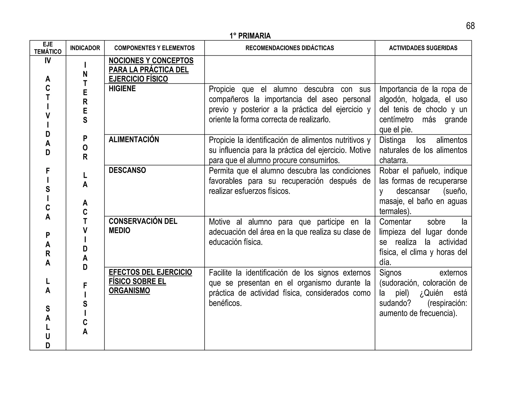 68
                                                        1° PRIMARIA
  EJE
           INDICADOR    COMPONENTES Y ELEMENTOS              RECOMENDACIONES DIDÁCTICAS                     ACTIVIDADES SUGERIDAS
TEMÁTICO
   IV                  NOCIONES Y CONCEPTOS
              I
                       PARA LA PRÁCTICA DEL
              N
   A                   EJERCICIO FÍSICO
              T
   C                   HIGIENE                    Propicie que el alumno descubra con sus                Importancia de la ropa de
              E
   T                                              compañeros la importancia del aseo personal            algodón, holgada, el uso
              R
   I                                              previo y posterior a la práctica del ejercicio y       del tenis de choclo y un
              E
   V                                              oriente la forma correcta de realizarlo.               centímetro más grande
              S
   I
                                                                                                         que el pie.
   D
              P        ALIMENTACIÓN               Propicie la identificación de alimentos nutritivos y   Distinga los alimentos
   A
              O                                   su influencia para la práctica del ejercicio. Motive   naturales de los alimentos
   D
              R                                   para que el alumno procure consumirlos.                chatarra.
   F
              L
                       DESCANSO                   Permita que el alumno descubra las condiciones         Robar el pañuelo, indique
   I                                              favorables para su recuperación después de             las formas de recuperarse
              A
   S                                              realizar esfuerzos físicos.                            y     descansar      (sueño,
   I                                                                                                     masaje, el baño en aguas
              A
   C                                                                                                     termales).
              C
   A
              T        CONSERVACIÓN DEL           Motive al alumno para que participe en la              Comentar        sobre      la
              V        MEDIO                      adecuación del área en la que realiza su clase de      limpieza del lugar donde
   P
              I                                   educación física.                                      se realiza la actividad
   A
              D                                                                                          física, el clima y horas del
   R
              A
   A                                                                                                     día.
              D
                       EFECTOS DEL EJERCICIO      Facilite la identificación de los signos externos      Signos              externos
   L                   FÍSICO SOBRE EL            que se presentan en el organismo durante la            (sudoración, coloración de
              F
   A                   ORGANISMO                  práctica de actividad física, considerados como        la piel) ¿Quién está
              I
              S                                   benéficos.                                             sudando?        (respiración:
   S
              I                                                                                          aumento de frecuencia).
   A
              C
   L
              A
   U
   D
 