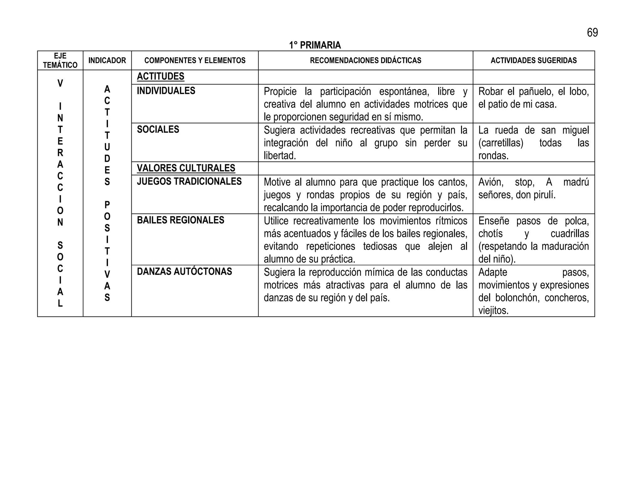 69
                                                        1° PRIMARIA
  EJE
           INDICADOR    COMPONENTES Y ELEMENTOS              RECOMENDACIONES DIDÁCTICAS                  ACTIVIDADES SUGERIDAS
TEMÁTICO
                       ACTITUDES
   V
              A        INDIVIDUALES               Propicie la participación espontánea, libre y        Robar el pañuelo, el lobo,
              C                                   creativa del alumno en actividades motrices que      el patio de mi casa.
   I
              T                                   le proporcionen seguridad en sí mismo.
   N
              I
   T                   SOCIALES                   Sugiera actividades recreativas que permitan la      La rueda de san miguel
              T
   E                                              integración del niño al grupo sin perder su          (carretillas) todas las
              U
   R                                              libertad.                                            rondas.
              D
   A                   VALORES CULTURALES
              E
   C
   C
              S        JUEGOS TRADICIONALES       Motive al alumno para que practique los cantos,      Avión, stop, A madrú
   I                                              juegos y rondas propios de su región y país,         señores, don pirulí.
              P                                   recalcando la importancia de poder reproducirlos.
   O
              O        BAILES REGIONALES          Utilice recreativamente los movimientos rítmicos     Enseñe pasos de polca,
   N
              S
                                                  más acentuados y fáciles de los bailes regionales,   chotís     y    cuadrillas
              I
   S                                              evitando repeticiones tediosas que alejen al         (respetando la maduración
              T
   O                                              alumno de su práctica.                               del niño).
              I
   C                   DANZAS AUTÓCTONAS          Sugiera la reproducción mímica de las conductas      Adapte             pasos,
              V
   I                                              motrices más atractivas para el alumno de las        movimientos y expresiones
              A
   A
   L
              S                                   danzas de su región y del país.                      del bolonchón, concheros,
                                                                                                       viejitos.
 