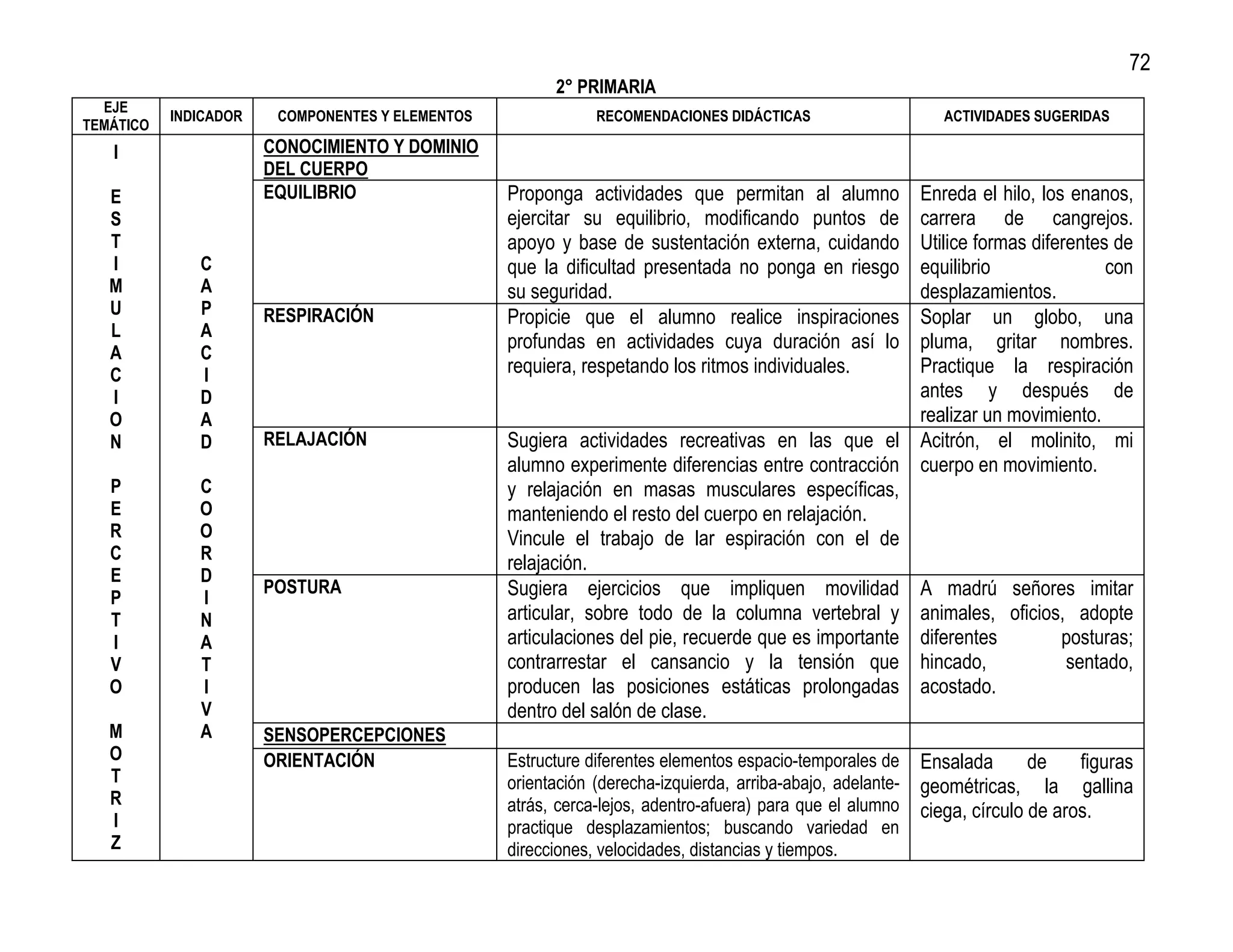 72
                                                        2° PRIMARIA
  EJE
           INDICADOR    COMPONENTES Y ELEMENTOS               RECOMENDACIONES DIDÁCTICAS                       ACTIVIDADES SUGERIDAS
TEMÁTICO
   I                   CONOCIMIENTO Y DOMINIO
                       DEL CUERPO
   E                   EQUILIBRIO                 Proponga actividades que permitan al alumno        Enreda el hilo, los enanos,
   S                                              ejercitar su equilibrio, modificando puntos de     carrera de cangrejos.
   T                                              apoyo y base de sustentación externa, cuidando     Utilice formas diferentes de
   I          C                                   que la dificultad presentada no ponga en riesgo    equilibrio               con
   M          A                                   su seguridad.                                      desplazamientos.
   U          P        RESPIRACIÓN                Propicie que el alumno realice inspiraciones       Soplar un globo, una
   L          A
                                                  profundas en actividades cuya duración así lo      pluma, gritar nombres.
   A          C
   C          I                                   requiera, respetando los ritmos individuales.      Practique la respiración
   I          D                                                                                      antes y después de
   O          A                                                                                      realizar un movimiento.
   N          D        RELAJACIÓN                 Sugiera actividades recreativas en las que el Acitrón, el molinito, mi
                                                  alumno experimente diferencias entre contracción cuerpo en movimiento.
   P          C                                   y relajación en masas musculares específicas,
   E          O                                   manteniendo el resto del cuerpo en relajación.
   R          O                                   Vincule el trabajo de lar espiración con el de
   C          R
                                                  relajación.
   E          D
                       POSTURA                    Sugiera ejercicios que impliquen movilidad A madrú señores imitar
   P          I
   T          N                                   articular, sobre todo de la columna vertebral y animales, oficios, adopte
   I          A                                   articulaciones del pie, recuerde que es importante diferentes         posturas;
   V          T                                   contrarrestar el cansancio y la tensión que hincado,                   sentado,
   O          I                                   producen las posiciones estáticas prolongadas acostado.
              V                                   dentro del salón de clase.
   M          A        SENSOPERCEPCIONES
   O                   ORIENTACIÓN                Estructure diferentes elementos espacio-temporales de     Ensalada       de    figuras
   T                                              orientación (derecha-izquierda, arriba-abajo, adelante-   geométricas, la gallina
   R                                              atrás, cerca-lejos, adentro-afuera) para que el alumno
   I                                                                                                        ciega, círculo de aros.
                                                  practique desplazamientos; buscando variedad en
   Z                                              direcciones, velocidades, distancias y tiempos.
 