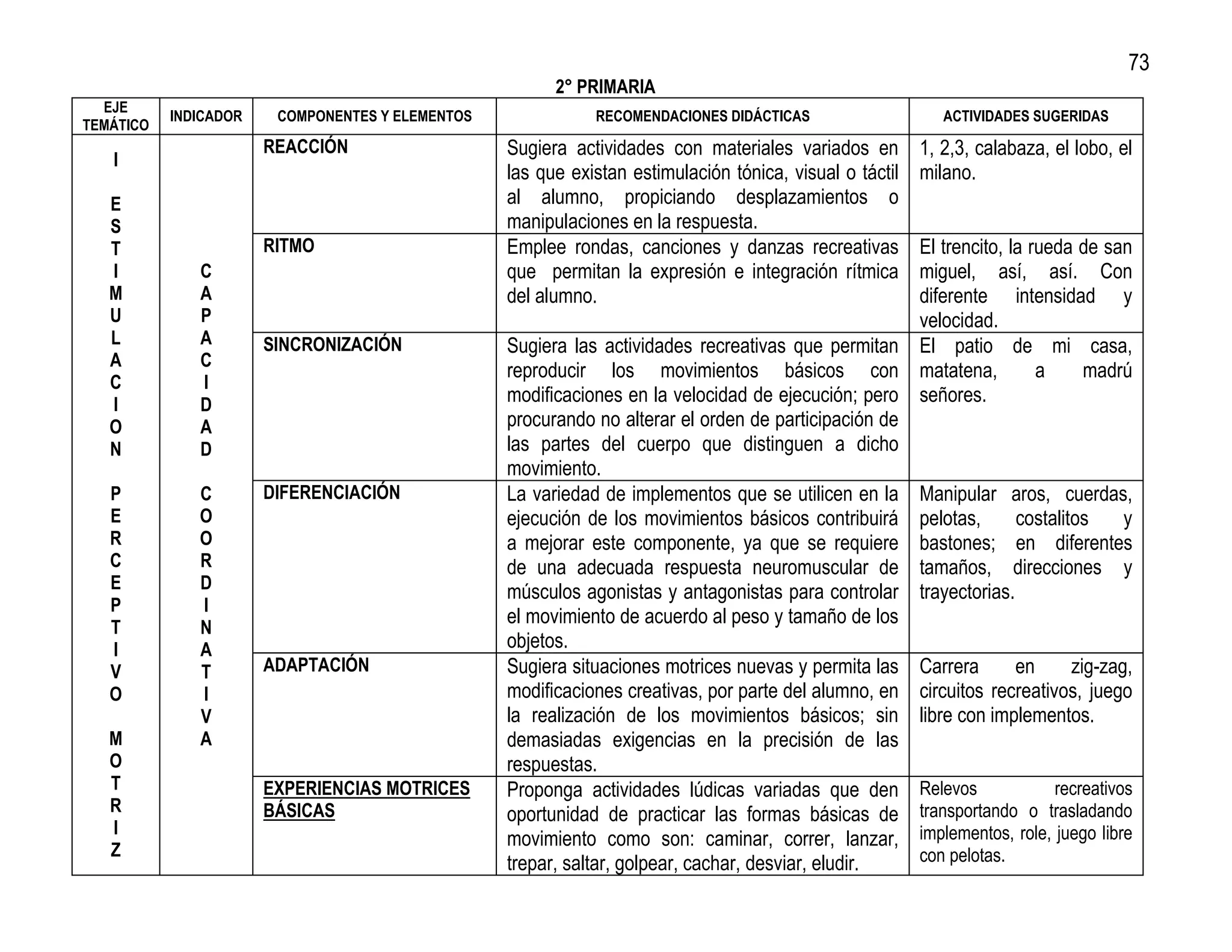 73
                                                        2° PRIMARIA
  EJE
           INDICADOR    COMPONENTES Y ELEMENTOS              RECOMENDACIONES DIDÁCTICAS                     ACTIVIDADES SUGERIDAS
TEMÁTICO
                       REACCIÓN                   Sugiera actividades con materiales variados en         1, 2,3, calabaza, el lobo, el
   I
                                                  las que existan estimulación tónica, visual o táctil   milano.
   E                                              al alumno, propiciando desplazamientos o
   S                                              manipulaciones en la respuesta.
   T                   RITMO                      Emplee rondas, canciones y danzas recreativas      El trencito, la rueda de san
   I          C                                   que permitan la expresión e integración rítmica    miguel, así, así. Con
   M          A                                   del alumno.                                        diferente intensidad y
   U          P                                                                                      velocidad.
   L          A        SINCRONIZACIÓN             Sugiera las actividades recreativas que permitan El patio de mi casa,
   A          C
                                                  reproducir los movimientos básicos con matatena,                    a      madrú
   C          I
   I          D                                   modificaciones en la velocidad de ejecución; pero señores.
   O          A                                   procurando no alterar el orden de participación de
   N          D                                   las partes del cuerpo que distinguen a dicho
                                                  movimiento.
   P          C        DIFERENCIACIÓN             La variedad de implementos que se utilicen en la Manipular aros, cuerdas,
   E          O                                   ejecución de los movimientos básicos contribuirá pelotas,        costalitos     y
   R          O                                   a mejorar este componente, ya que se requiere bastones; en diferentes
   C          R                                   de una adecuada respuesta neuromuscular de tamaños, direcciones y
   E          D                                   músculos agonistas y antagonistas para controlar trayectorias.
   P          I
   T
                                                  el movimiento de acuerdo al peso y tamaño de los
              N
   I          A                                   objetos.
   V          T        ADAPTACIÓN                 Sugiera situaciones motrices nuevas y permita las Carrera        en      zig-zag,
   O          I                                   modificaciones creativas, por parte del alumno, en circuitos recreativos, juego
              V                                   la realización de los movimientos básicos; sin libre con implementos.
   M          A                                   demasiadas exigencias en la precisión de las
   O                                              respuestas.
   T                   EXPERIENCIAS MOTRICES      Proponga actividades lúdicas variadas que den Relevos                 recreativos
   R                   BÁSICAS                    oportunidad de practicar las formas básicas de transportando o trasladando
   I
                                                  movimiento como son: caminar, correr, lanzar, implementos, role, juego libre
   Z                                                                                                 con pelotas.
                                                  trepar, saltar, golpear, cachar, desviar, eludir.
 