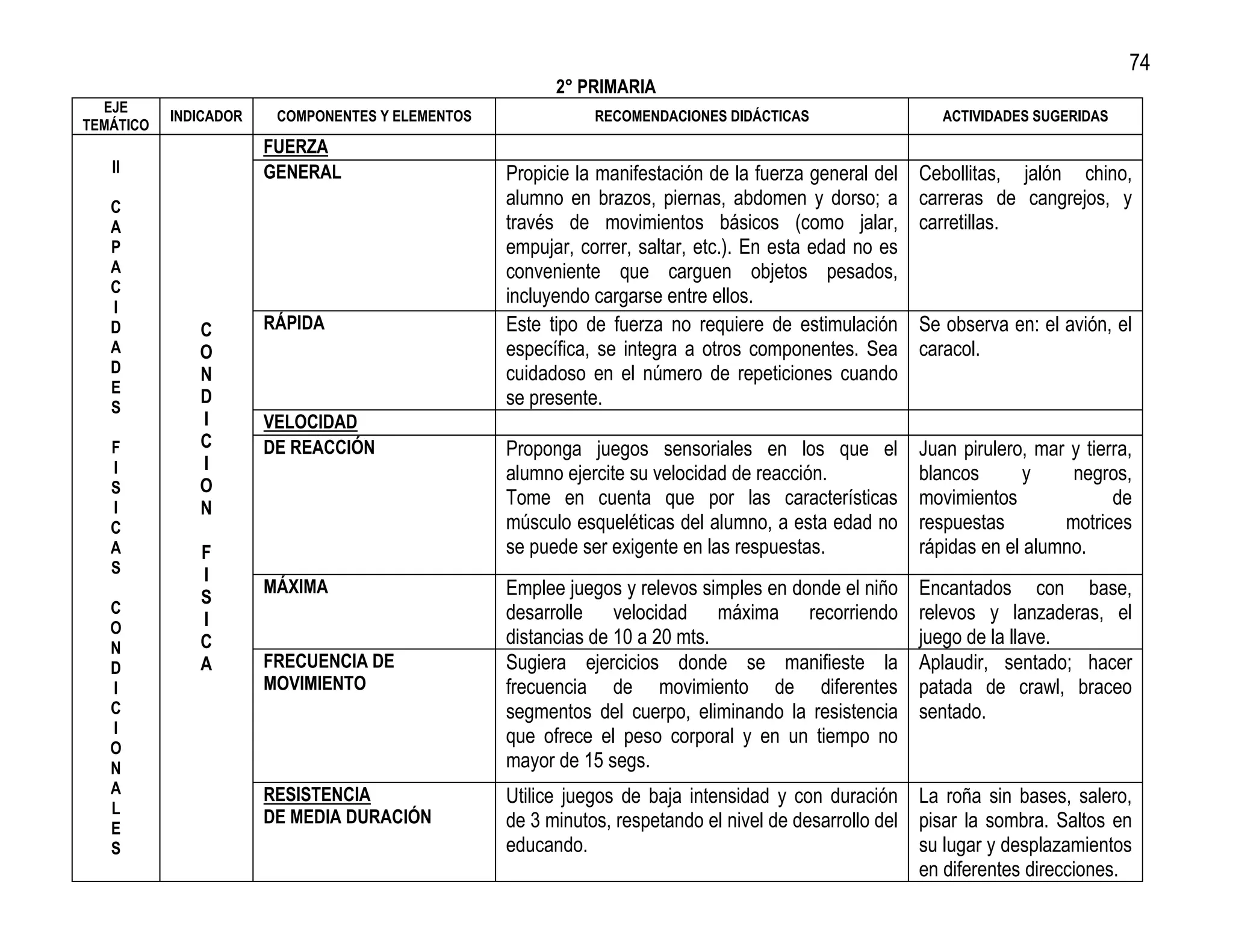 74
                                                        2° PRIMARIA
  EJE
           INDICADOR    COMPONENTES Y ELEMENTOS              RECOMENDACIONES DIDÁCTICAS                   ACTIVIDADES SUGERIDAS
TEMÁTICO
                       FUERZA
   II                  GENERAL                    Propicie la manifestación de la fuerza general del   Cebollitas, jalón chino,
   C                                              alumno en brazos, piernas, abdomen y dorso; a        carreras de cangrejos, y
   A                                              través de movimientos básicos (como jalar,           carretillas.
   P                                              empujar, correr, saltar, etc.). En esta edad no es
   A                                              conveniente que carguen objetos pesados,
   C
   I
                                                  incluyendo cargarse entre ellos.
   D          C        RÁPIDA                     Este tipo de fuerza no requiere de estimulación      Se observa en: el avión, el
   A          O                                   específica, se integra a otros componentes. Sea      caracol.
   D          N                                   cuidadoso en el número de repeticiones cuando
   E
   S
              D                                   se presente.
              I        VELOCIDAD
   F          C        DE REACCIÓN                Proponga juegos sensoriales en los que el            Juan pirulero, mar y tierra,
   I          I
                                                  alumno ejercite su velocidad de reacción.            blancos       y    negros,
   S          O
   I          N
                                                  Tome en cuenta que por las características           movimientos              de
   C                                              músculo esqueléticas del alumno, a esta edad no      respuestas        motrices
   A          F                                   se puede ser exigente en las respuestas.             rápidas en el alumno.
   S          I
                       MÁXIMA                     Emplee juegos y relevos simples en donde el niño     Encantados con base,
              S
   C                                              desarrolle velocidad máxima recorriendo              relevos y lanzaderas, el
   O          I
   N          C                                   distancias de 10 a 20 mts.                           juego de la llave.
   D          A        FRECUENCIA DE              Sugiera ejercicios donde se manifieste la            Aplaudir, sentado; hacer
   I                   MOVIMIENTO                 frecuencia de movimiento de diferentes               patada de crawl, braceo
   C                                              segmentos del cuerpo, eliminando la resistencia      sentado.
   I
                                                  que ofrece el peso corporal y en un tiempo no
   O
   N                                              mayor de 15 segs.
   A                   RESISTENCIA                Utilice juegos de baja intensidad y con duración La roña sin bases, salero,
   L
                       DE MEDIA DURACIÓN          de 3 minutos, respetando el nivel de desarrollo del pisar la sombra. Saltos en
   E
   S                                              educando.                                           su lugar y desplazamientos
                                                                                                      en diferentes direcciones.
 