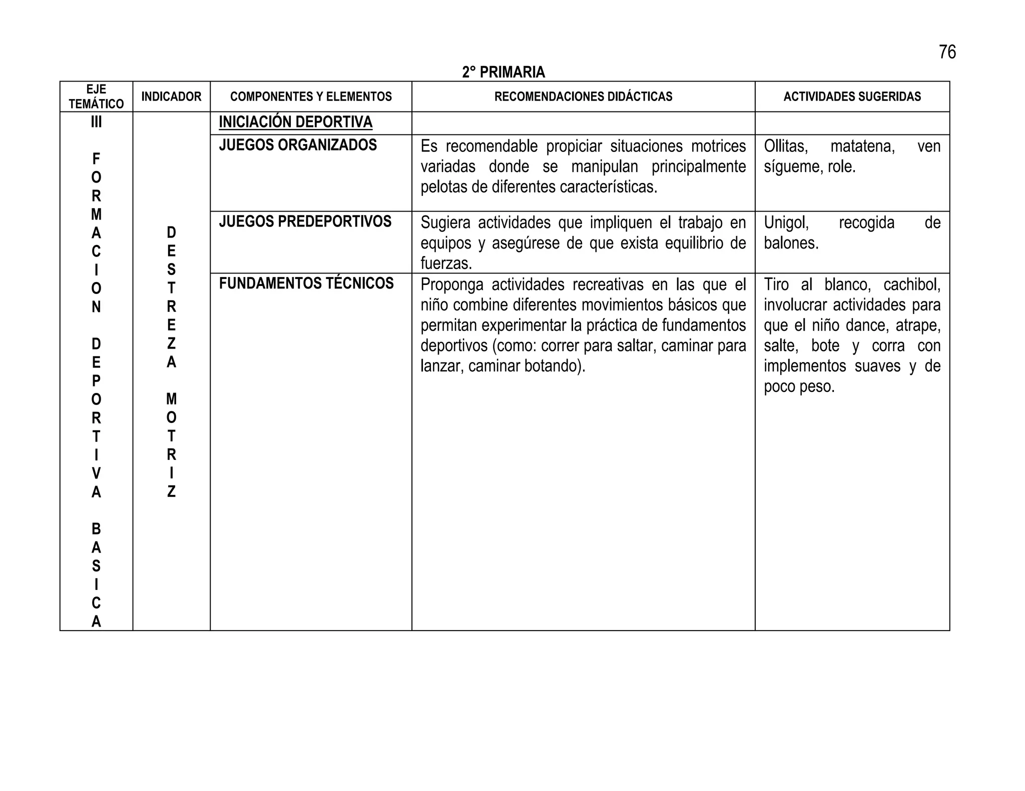 76
                                                        2° PRIMARIA
  EJE
           INDICADOR    COMPONENTES Y ELEMENTOS              RECOMENDACIONES DIDÁCTICAS                   ACTIVIDADES SUGERIDAS
TEMÁTICO
   III                 INICIACIÓN DEPORTIVA
                       JUEGOS ORGANIZADOS         Es recomendable propiciar situaciones motrices Ollitas, matatena,           ven
   F                                              variadas donde se manipulan principalmente sígueme, role.
   O
                                                  pelotas de diferentes características.
   R
   M                   JUEGOS PREDEPORTIVOS       Sugiera actividades que impliquen el trabajo en      Unigol,    recogida        de
   A          D
   C          E                                   equipos y asegúrese de que exista equilibrio de      balones.
   I          S                                   fuerzas.
   O          T        FUNDAMENTOS TÉCNICOS       Proponga actividades recreativas en las que el       Tiro al blanco, cachibol,
   N          R                                   niño combine diferentes movimientos básicos que      involucrar actividades para
              E                                   permitan experimentar la práctica de fundamentos     que el niño dance, atrape,
   D          Z                                   deportivos (como: correr para saltar, caminar para   salte, bote y corra con
   E          A                                   lanzar, caminar botando).                            implementos suaves y de
   P                                                                                                   poco peso.
   O          M
   R          O
   T          T
   I          R
   V          I
   A          Z

   B
   A
   S
   I
   C
   A
 