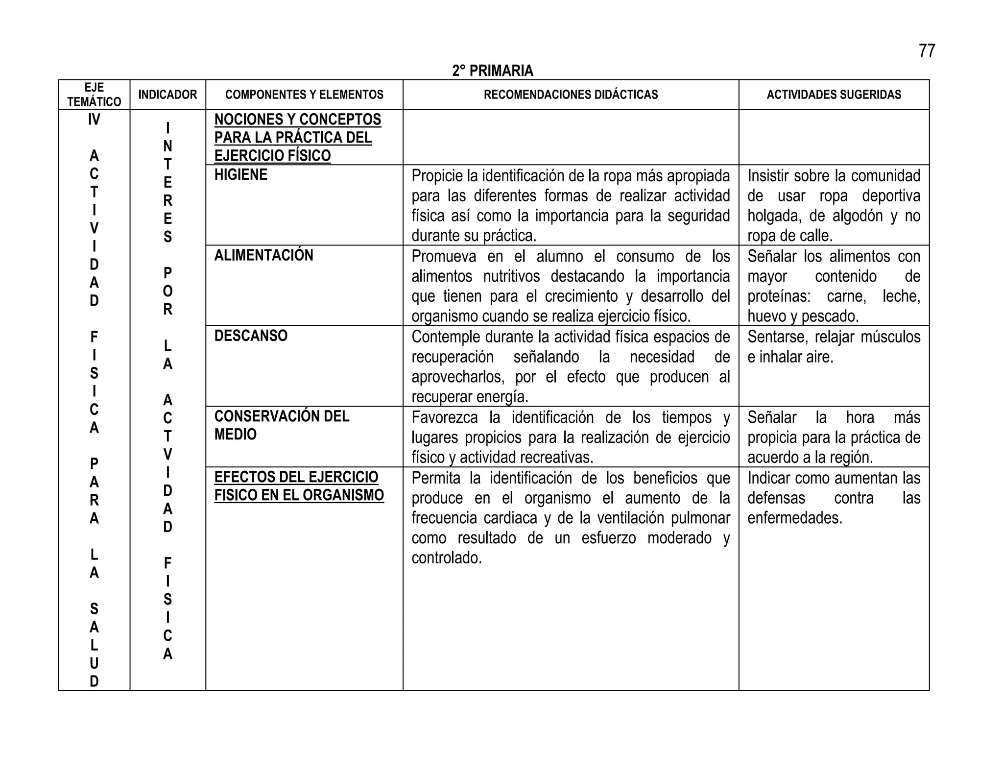 77
                                                        2° PRIMARIA
  EJE
           INDICADOR    COMPONENTES Y ELEMENTOS              RECOMENDACIONES DIDÁCTICAS                    ACTIVIDADES SUGERIDAS
TEMÁTICO
   IV                  NOCIONES Y CONCEPTOS
              I
                       PARA LA PRÁCTICA DEL
              N
   A                   EJERCICIO FÍSICO
              T
   C                   HIGIENE                    Propicie la identificación de la ropa más apropiada   Insistir sobre la comunidad
              E
   T                                              para las diferentes formas de realizar actividad      de usar ropa deportiva
              R
   I                                              física así como la importancia para la seguridad      holgada, de algodón y no
              E
   V                                              durante su práctica.                                  ropa de calle.
              S
   I
   D
                       ALIMENTACIÓN               Promueva en el alumno el consumo de los               Señalar los alimentos con
              P                                   alimentos nutritivos destacando la importancia        mayor       contenido    de
   A
              O                                   que tienen para el crecimiento y desarrollo del       proteínas: carne, leche,
   D
              R                                   organismo cuando se realiza ejercicio físico.         huevo y pescado.
   F
              L
                       DESCANSO                   Contemple durante la actividad física espacios de     Sentarse, relajar músculos
   I                                              recuperación señalando la necesidad de                e inhalar aire.
              A
   S                                              aprovecharlos, por el efecto que producen al
   I                                              recuperar energía.
              A
   C                   CONSERVACIÓN DEL
              C                                   Favorezca la identificación de los tiempos y          Señalar la hora más
   A                   MEDIO
              T                                   lugares propicios para la realización de ejercicio    propicia para la práctica de
              V                                   físico y actividad recreativas.                       acuerdo a la región.
   P
              I        EFECTOS DEL EJERCICIO      Permita la identificación de los beneficios que       Indicar como aumentan las
   A
              D        FISICO EN EL ORGANISMO     produce en el organismo el aumento de la              defensas      contra     las
   R
              A
   A                                              frecuencia cardiaca y de la ventilación pulmonar      enfermedades.
              D
                                                  como resultado de un esfuerzo moderado y
   L                                              controlado.
              F
   A
              I
              S
   S
              I
   A
              C
   L
              A
   U
   D
 