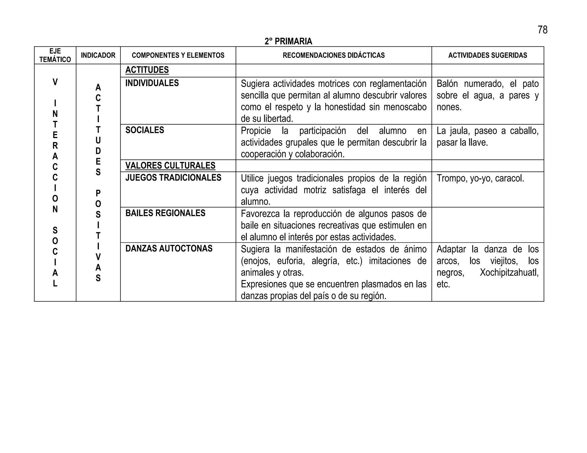 78
                                                        2° PRIMARIA
  EJE
           INDICADOR    COMPONENTES Y ELEMENTOS              RECOMENDACIONES DIDÁCTICAS                  ACTIVIDADES SUGERIDAS
TEMÁTICO
                       ACTITUDES
   V                   INDIVIDUALES               Sugiera actividades motrices con reglamentación     Balón numerado, el pato
              A
              C                                   sencilla que permitan al alumno descubrir valores   sobre el agua, a pares y
   I                                              como el respeto y la honestidad sin menoscabo       nones.
              T
   N
              I                                   de su libertad.
   T
              T        SOCIALES                   Propicie la participación del alumno en             La jaula, paseo a caballo,
   E
              U                                   actividades grupales que le permitan descubrir la   pasar la llave.
   R
              D                                   cooperación y colaboración.
   A
              E        VALORES CULTURALES
   C
              S
   C                   JUEGOS TRADICIONALES       Utilice juegos tradicionales propios de la región   Trompo, yo-yo, caracol.
   I                                              cuya actividad motriz satisfaga el interés del
              P
   O                                              alumno.
              O
   N                   BAILES REGIONALES
              S                                   Favorezca la reproducción de algunos pasos de
   S
              I                                   baile en situaciones recreativas que estimulen en
              T                                   el alumno el interés por estas actividades.
   O
              I        DANZAS AUTOCTONAS          Sugiera la manifestación de estados de ánimo        Adaptar la danza de los
   C
              V                                   (enojos, euforia, alegría, etc.) imitaciones de     arcos, los viejitos, los
   I
              A
   A                                              animales y otras.                                   negros,   Xochipitzahuatl,
              S
   L                                              Expresiones que se encuentren plasmados en las      etc.
                                                  danzas propias del país o de su región.
 