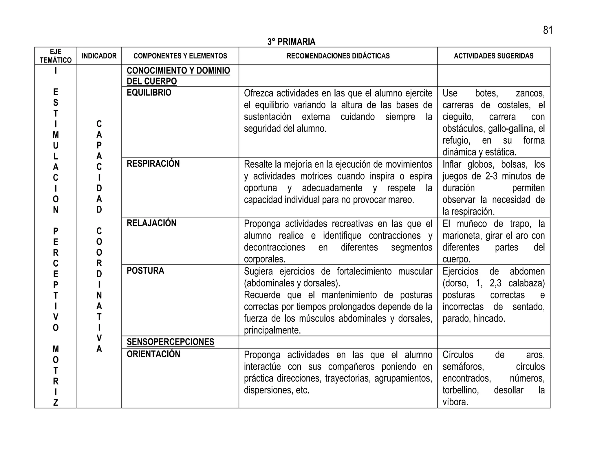 81
                                                        3° PRIMARIA
  EJE
           INDICADOR    COMPONENTES Y ELEMENTOS              RECOMENDACIONES DIDÁCTICAS                   ACTIVIDADES SUGERIDAS
TEMÁTICO
   I                   CONOCIMIENTO Y DOMINIO
                       DEL CUERPO
   E                   EQUILIBRIO                 Ofrezca actividades en las que el alumno ejercite    Use       botes,      zancos,
   S                                              el equilibrio variando la altura de las bases de     carreras de costales, el
   T                                              sustentación externa cuidando siempre la             cieguito,    carrera     con
   I          C
                                                  seguridad del alumno.                                obstáculos, gallo-gallina, el
   M          A
   U          P
                                                                                                       refugio, en su forma
   L          A                                                                                        dinámica y estática.
   A          C        RESPIRACIÓN                Resalte la mejoría en la ejecución de movimientos    Inflar globos, bolsas, los
   C          I                                   y actividades motrices cuando inspira o espira       juegos de 2-3 minutos de
   I          D                                   oportuna y adecuadamente y respete la                duración             permiten
   O          A                                   capacidad individual para no provocar mareo.         observar la necesidad de
   N          D                                                                                        la respiración.
                       RELAJACIÓN                 Proponga actividades recreativas en las que el       El muñeco de trapo, la
   P          C                                   alumno realice e identifique contracciones y         marioneta, girar el aro con
   E          O
              O
                                                  decontracciones en diferentes segmentos              diferentes      partes    del
   R
   C          R                                   corporales.                                          cuerpo.
   E          D        POSTURA                    Sugiera ejercicios de fortalecimiento muscular       Ejercicios de abdomen
   P          I                                   (abdominales y dorsales).                            (dorso, 1, 2,3 calabaza)
   T          N                                   Recuerde que el mantenimiento de posturas            posturas      correctas     e
   I          A                                   correctas por tiempos prolongados depende de la      incorrectas de sentado,
   V          T                                   fuerza de los músculos abdominales y dorsales,       parado, hincado.
   O          I                                   principalmente.
              V        SENSOPERCEPCIONES
   M          A
   O
                       ORIENTACIÓN                Proponga actividades en las que el alumno            Círculos     de      aros,
   T                                              interactúe con sus compañeros poniendo en            semáforos,        círculos
   R                                              práctica direcciones, trayectorias, agrupamientos,   encontrados,    números,
   I                                              dispersiones, etc.                                   torbellino, desollar la
   Z                                                                                                   víbora.
 