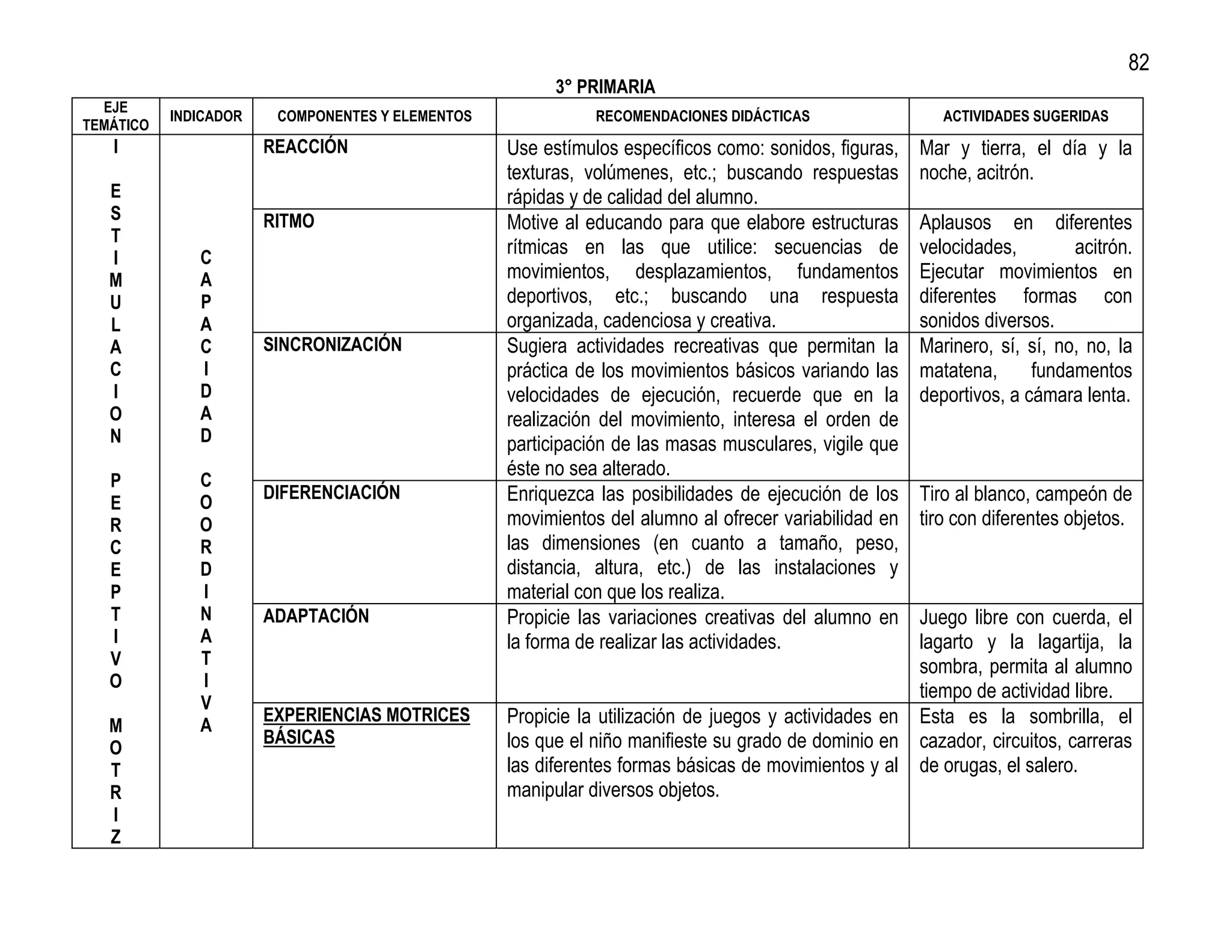 82
                                                        3° PRIMARIA
  EJE
           INDICADOR    COMPONENTES Y ELEMENTOS              RECOMENDACIONES DIDÁCTICAS                  ACTIVIDADES SUGERIDAS
TEMÁTICO
   I                   REACCIÓN                   Use estímulos específicos como: sonidos, figuras,   Mar y tierra, el día y la
                                                  texturas, volúmenes, etc.; buscando respuestas      noche, acitrón.
   E                                              rápidas y de calidad del alumno.
   S                   RITMO                      Motive al educando para que elabore estructuras     Aplausos en diferentes
   T
   I          C
                                                  rítmicas en las que utilice: secuencias de          velocidades,        acitrón.
   M          A                                   movimientos, desplazamientos, fundamentos           Ejecutar movimientos en
   U          P                                   deportivos, etc.; buscando una respuesta            diferentes formas con
   L          A                                   organizada, cadenciosa y creativa.                  sonidos diversos.
   A          C        SINCRONIZACIÓN             Sugiera actividades recreativas que permitan la     Marinero, sí, sí, no, no, la
   C          I                                   práctica de los movimientos básicos variando las    matatena,      fundamentos
   I          D                                   velocidades de ejecución, recuerde que en la        deportivos, a cámara lenta.
   O          A                                   realización del movimiento, interesa el orden de
   N          D                                   participación de las masas musculares, vigile que
                                                  éste no sea alterado.
   P          C
                       DIFERENCIACIÓN             Enriquezca las posibilidades de ejecución de los    Tiro al blanco, campeón de
   E          O
   R          O                                   movimientos del alumno al ofrecer variabilidad en   tiro con diferentes objetos.
   C          R                                   las dimensiones (en cuanto a tamaño, peso,
   E          D                                   distancia, altura, etc.) de las instalaciones y
   P          I                                   material con que los realiza.
   T          N        ADAPTACIÓN                 Propicie las variaciones creativas del alumno en   Juego libre con cuerda, el
   I          A                                   la forma de realizar las actividades.              lagarto y la lagartija, la
   V          T                                                                                      sombra, permita al alumno
   O          I
                                                                                                     tiempo de actividad libre.
              V
                       EXPERIENCIAS MOTRICES      Propicie la utilización de juegos y actividades en Esta es la sombrilla, el
   M          A
                       BÁSICAS                    los que el niño manifieste su grado de dominio en cazador, circuitos, carreras
   O
   T                                              las diferentes formas básicas de movimientos y al de orugas, el salero.
   R                                              manipular diversos objetos.
   I
   Z
 