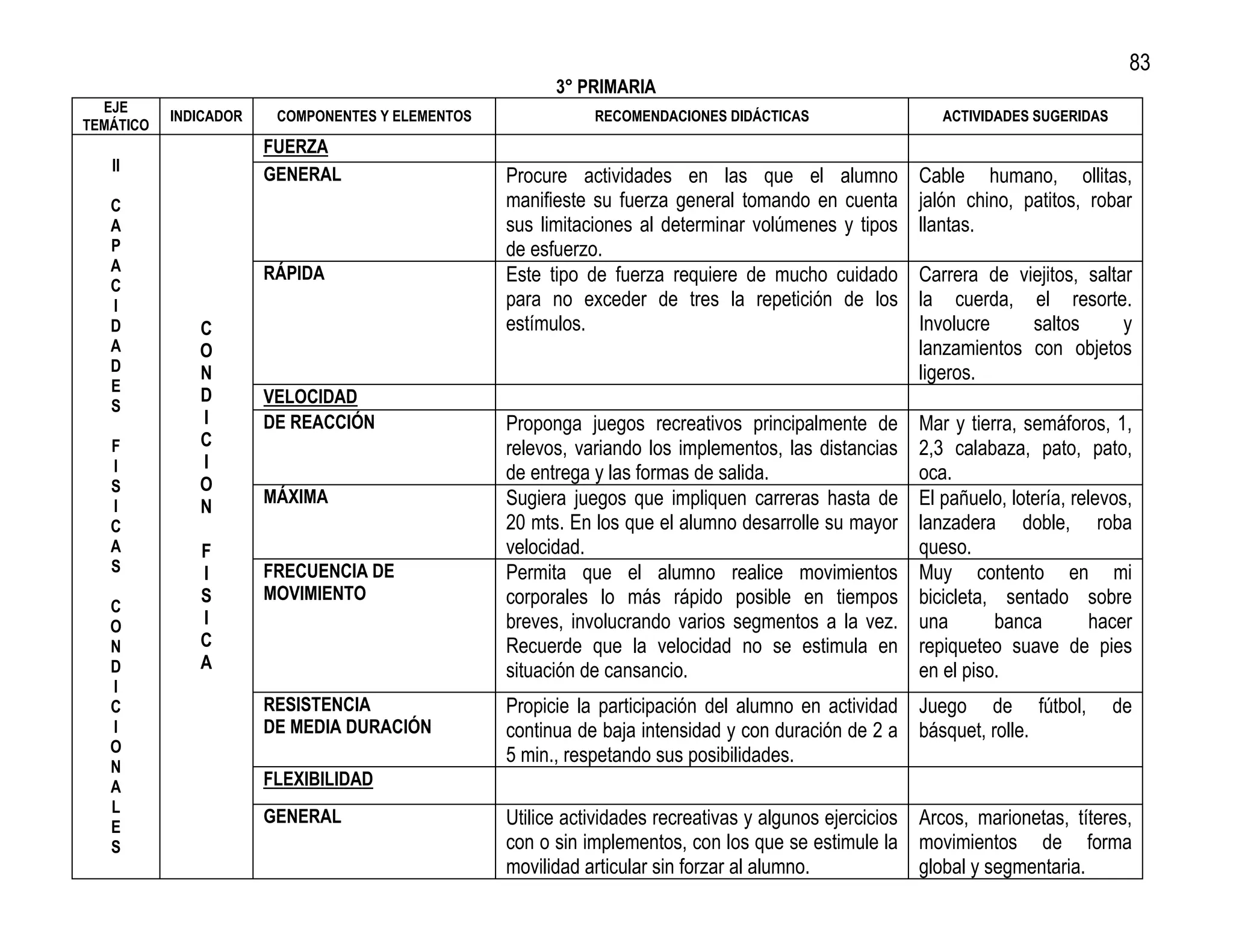 83
                                                        3° PRIMARIA
  EJE
           INDICADOR    COMPONENTES Y ELEMENTOS              RECOMENDACIONES DIDÁCTICAS                  ACTIVIDADES SUGERIDAS
TEMÁTICO
                       FUERZA
   II
                       GENERAL                    Procure actividades en las que el alumno            Cable humano, ollitas,
   C                                              manifieste su fuerza general tomando en cuenta      jalón chino, patitos, robar
   A                                              sus limitaciones al determinar volúmenes y tipos    llantas.
   P                                              de esfuerzo.
   A                   RÁPIDA
   C
                                                  Este tipo de fuerza requiere de mucho cuidado       Carrera de viejitos, saltar
   I                                              para no exceder de tres la repetición de los        la cuerda, el resorte.
   D          C                                   estímulos.                                          Involucre    saltos       y
   A          O                                                                                       lanzamientos con objetos
   D          N                                                                                       ligeros.
   E
              D        VELOCIDAD
   S
              I        DE REACCIÓN                Proponga juegos recreativos principalmente de       Mar y tierra, semáforos, 1,
   F          C                                   relevos, variando los implementos, las distancias   2,3 calabaza, pato, pato,
   I          I
                                                  de entrega y las formas de salida.                  oca.
   S          O
                       MÁXIMA                     Sugiera juegos que impliquen carreras hasta de      El pañuelo, lotería, relevos,
   I          N
   C                                              20 mts. En los que el alumno desarrolle su mayor    lanzadera doble, roba
   A          F                                   velocidad.                                          queso.
   S          I        FRECUENCIA DE              Permita que el alumno realice movimientos           Muy contento en mi
              S        MOVIMIENTO                 corporales lo más rápido posible en tiempos         bicicleta, sentado sobre
   C
   O          I                                   breves, involucrando varios segmentos a la vez.     una       banca         hacer
   N          C                                   Recuerde que la velocidad no se estimula en         repiqueteo suave de pies
   D          A                                   situación de cansancio.                             en el piso.
   I
   C                   RESISTENCIA                Propicie la participación del alumno en actividad Juego de fútbol,             de
   I                   DE MEDIA DURACIÓN          continua de baja intensidad y con duración de 2 a básquet, rolle.
   O
                                                  5 min., respetando sus posibilidades.
   N
   A                   FLEXIBILIDAD
   L
   E
                       GENERAL                    Utilice actividades recreativas y algunos ejercicios Arcos, marionetas, títeres,
   S                                              con o sin implementos, con los que se estimule la movimientos de forma
                                                  movilidad articular sin forzar al alumno.            global y segmentaria.
 