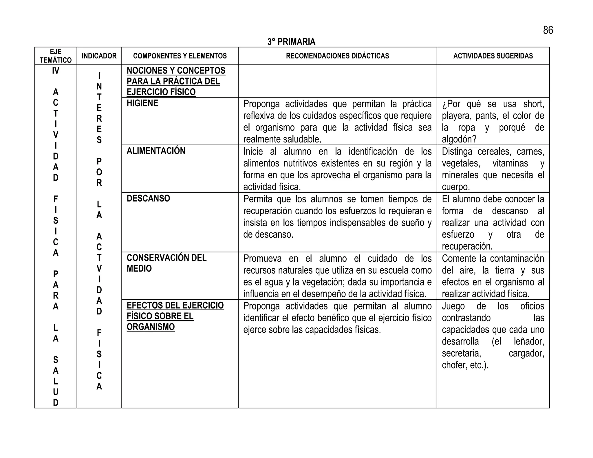 86
                                                        3° PRIMARIA
  EJE
           INDICADOR    COMPONENTES Y ELEMENTOS               RECOMENDACIONES DIDÁCTICAS                      ACTIVIDADES SUGERIDAS
TEMÁTICO
   IV                  NOCIONES Y CONCEPTOS
              I
                       PARA LA PRÁCTICA DEL
              N
   A                   EJERCICIO FÍSICO
              T
   C                   HIGIENE                    Proponga actividades que permitan la práctica            ¿Por qué se usa short,
              E
   T                                              reflexiva de los cuidados específicos que requiere       playera, pants, el color de
              R
   I                                              el organismo para que la actividad física sea            la ropa y porqué de
              E
   V                                              realmente saludable.                                     algodón?
              S
   I
   D
                       ALIMENTACIÓN               Inicie al alumno en la identificación de los             Distinga cereales, carnes,
              P                                   alimentos nutritivos existentes en su región y la        vegetales, vitaminas y
   A
              O                                   forma en que los aprovecha el organismo para la          minerales que necesita el
   D
              R                                   actividad física.                                        cuerpo.
   F
              L
                       DESCANSO                   Permita que los alumnos se tomen tiempos de              El alumno debe conocer la
   I                                              recuperación cuando los esfuerzos lo requieran e         forma de descanso al
              A
   S                                              insista en los tiempos indispensables de sueño y         realizar una actividad con
   I                                              de descanso.                                             esfuerzo y otra de
              A
   C                                                                                                       recuperación.
              C
   A
              T        CONSERVACIÓN DEL           Promueva en el alumno el cuidado de los                  Comente la contaminación
              V        MEDIO                      recursos naturales que utiliza en su escuela como        del aire, la tierra y sus
   P
              I                                   es el agua y la vegetación; dada su importancia e        efectos en el organismo al
   A
              D                                   influencia en el desempeño de la actividad física.       realizar actividad física.
   R
              A        EFECTOS DEL EJERCICIO
   A                                              Proponga actividades que permitan al alumno              Juego de los oficios
              D
                       FÍSICO SOBRE EL            identificar el efecto benéfico que el ejercicio físico   contrastando               las
   L                   ORGANISMO                  ejerce sobre las capacidades físicas.                    capacidades que cada uno
              F
   A                                                                                                       desarrolla (el leñador,
              I
              S                                                                                            secretaria,         cargador,
   S
              I                                                                                            chofer, etc.).
   A
              C
   L
              A
   U
   D
 