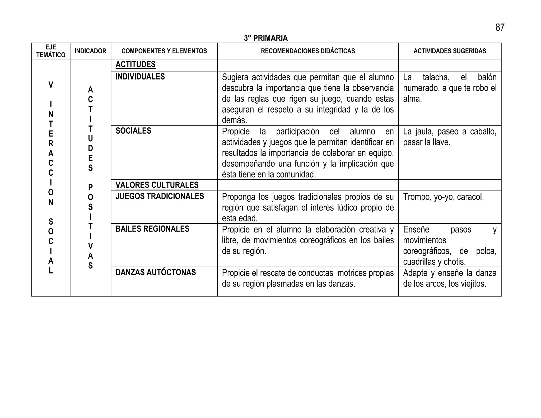 87
                                                        3° PRIMARIA
  EJE
           INDICADOR    COMPONENTES Y ELEMENTOS              RECOMENDACIONES DIDÁCTICAS                   ACTIVIDADES SUGERIDAS
TEMÁTICO
                       ACTITUDES
                       INDIVIDUALES               Sugiera actividades que permitan que el alumno        La talacha, el balón
   V                                              descubra la importancia que tiene la observancia      numerado, a que te robo el
              A
              C                                   de las reglas que rigen su juego, cuando estas        alma.
   I
   N
              T                                   aseguran el respeto a su integridad y la de los
              I                                   demás.
   T
              T        SOCIALES                   Propicie la participación del alumno en               La jaula, paseo a caballo,
   E
              U                                   actividades y juegos que le permitan identificar en   pasar la llave.
   R
              D
   A                                              resultados la importancia de colaborar en equipo,
              E
   C
              S                                   desempeñando una función y la implicación que
   C                                              ésta tiene en la comunidad.
   I                   VALORES CULTURALES
              P
   O                   JUEGOS TRADICIONALES
              O                                   Proponga los juegos tradicionales propios de su       Trompo, yo-yo, caracol.
   N
              S                                   región que satisfagan el interés lúdico propio de
              I                                   esta edad.
   S
              T        BAILES REGIONALES          Propicie en el alumno la elaboración creativa y   Enseñe         pasos        y
   O
              I                                   libre, de movimientos coreográficos en los bailes movimientos
   C
              V
   I                                              de su región.                                     coreográficos, de polca,
              A
   A                                                                                                cuadrillas y chotis.
              S
   L                   DANZAS AUTÓCTONAS          Propicie el rescate de conductas motrices propias Adapte y enseñe la danza
                                                  de su región plasmadas en las danzas.             de los arcos, los viejitos.
 