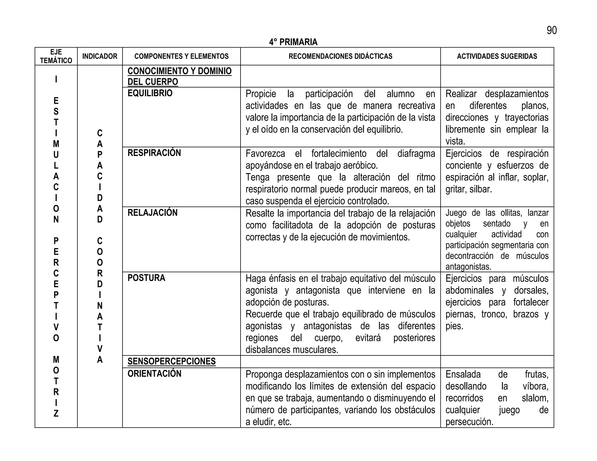 90
                                                        4° PRIMARIA
  EJE
           INDICADOR    COMPONENTES Y ELEMENTOS               RECOMENDACIONES DIDÁCTICAS                     ACTIVIDADES SUGERIDAS
TEMÁTICO
                       CONOCIMIENTO Y DOMINIO
   I                   DEL CUERPO
                       EQUILIBRIO                 Propicie la participación del alumno en             Realizar desplazamientos
   E
                                                  actividades en las que de manera recreativa         en diferentes planos,
   S
   T                                              valore la importancia de la participación de la vista
                                                                                                      direcciones y trayectorias
   I          C                                   y el oído en la conservación del equilibrio.        libremente sin emplear la
   M          A                                                                                       vista.
   U          P        RESPIRACIÓN                Favorezca el fortalecimiento del diafragma Ejercicios de respiración
   L          A                                   apoyándose en el trabajo aeróbico.                  conciente y esfuerzos de
   A          C                                   Tenga presente que la alteración del ritmo espiración al inflar, soplar,
   C          I                                   respiratorio normal puede producir mareos, en tal gritar, silbar.
   I          D                                   caso suspenda el ejercicio controlado.
   O          A        RELAJACIÓN                 Resalte la importancia del trabajo de la relajación Juego de las ollitas, lanzar
   N          D
                                                  como facilitadota de la adopción de posturas objetos sentado y en
                                                  correctas y de la ejecución de movimientos.         cualquier    actividad   con
   P          C                                                                                           participación segmentaria con
   E          O                                                                                           decontracción de músculos
   R          O                                                                                           antagonistas.
   C          R        POSTURA                    Haga énfasis en el trabajo equitativo del músculo       Ejercicios para    músculos
   E          D
   P          I                                   agonista y antagonista que interviene en la             abdominales y      dorsales,
   T          N                                   adopción de posturas.                                   ejercicios para    fortalecer
   I          A                                   Recuerde que el trabajo equilibrado de músculos         piernas, tronco,   brazos y
   V          T                                   agonistas y antagonistas de las diferentes              pies.
   O          I                                   regiones del cuerpo, evitará posteriores
              V                                   disbalances musculares.
   M          A        SENSOPERCEPCIONES
   O                   ORIENTACIÓN                Proponga desplazamientos con o sin implementos          Ensalada       de    frutas,
   T
                                                  modificando los límites de extensión del espacio        desollando      la víbora,
   R
   I                                              en que se trabaja, aumentando o disminuyendo el         recorridos     en slalom,
   Z                                              número de participantes, variando los obstáculos        cualquier      juego     de
                                                  a eludir, etc.                                          persecución.
 