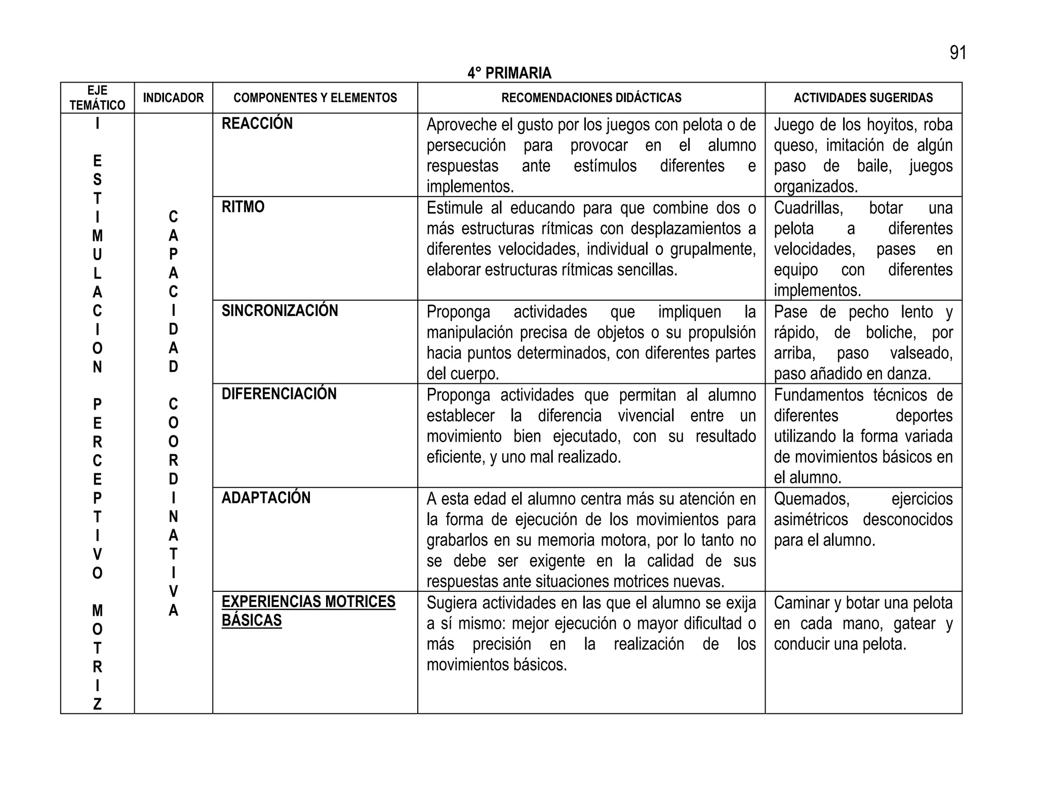 91
                                                        4° PRIMARIA
  EJE
           INDICADOR    COMPONENTES Y ELEMENTOS              RECOMENDACIONES DIDÁCTICAS                  ACTIVIDADES SUGERIDAS
TEMÁTICO
   I                   REACCIÓN                   Aproveche el gusto por los juegos con pelota o de   Juego de los hoyitos, roba
                                                  persecución para provocar en el alumno              queso, imitación de algún
   E                                              respuestas ante estímulos diferentes e              paso de baile, juegos
   S                                              implementos.                                        organizados.
   T
   I          C
                       RITMO                      Estimule al educando para que combine dos o         Cuadrillas, botar una
   M          A                                   más estructuras rítmicas con desplazamientos a      pelota      a     diferentes
   U          P                                   diferentes velocidades, individual o grupalmente,   velocidades, pases en
   L          A                                   elaborar estructuras rítmicas sencillas.            equipo con diferentes
   A          C                                                                                       implementos.
   C          I        SINCRONIZACIÓN             Proponga actividades que impliquen la               Pase de pecho lento y
   I          D                                   manipulación precisa de objetos o su propulsión     rápido, de boliche, por
   O          A                                   hacia puntos determinados, con diferentes partes    arriba, paso valseado,
   N          D                                   del cuerpo.                                         paso añadido en danza.
                       DIFERENCIACIÓN             Proponga actividades que permitan al alumno         Fundamentos técnicos de
   P          C
   E          O                                   establecer la diferencia vivencial entre un         diferentes         deportes
   R          O                                   movimiento bien ejecutado, con su resultado         utilizando la forma variada
   C          R                                   eficiente, y uno mal realizado.                     de movimientos básicos en
   E          D                                                                                       el alumno.
   P          I        ADAPTACIÓN                 A esta edad el alumno centra más su atención en     Quemados,         ejercicios
   T          N                                   la forma de ejecución de los movimientos para       asimétricos desconocidos
   I          A                                   grabarlos en su memoria motora, por lo tanto no     para el alumno.
   V          T                                   se debe ser exigente en la calidad de sus
   O          I
                                                  respuestas ante situaciones motrices nuevas.
              V
                       EXPERIENCIAS MOTRICES      Sugiera actividades en las que el alumno se exija Caminar y botar una pelota
   M          A
                       BÁSICAS                    a sí mismo: mejor ejecución o mayor dificultad o en cada mano, gatear y
   O
   T                                              más precisión en la realización de los conducir una pelota.
   R                                              movimientos básicos.
   I
   Z
 