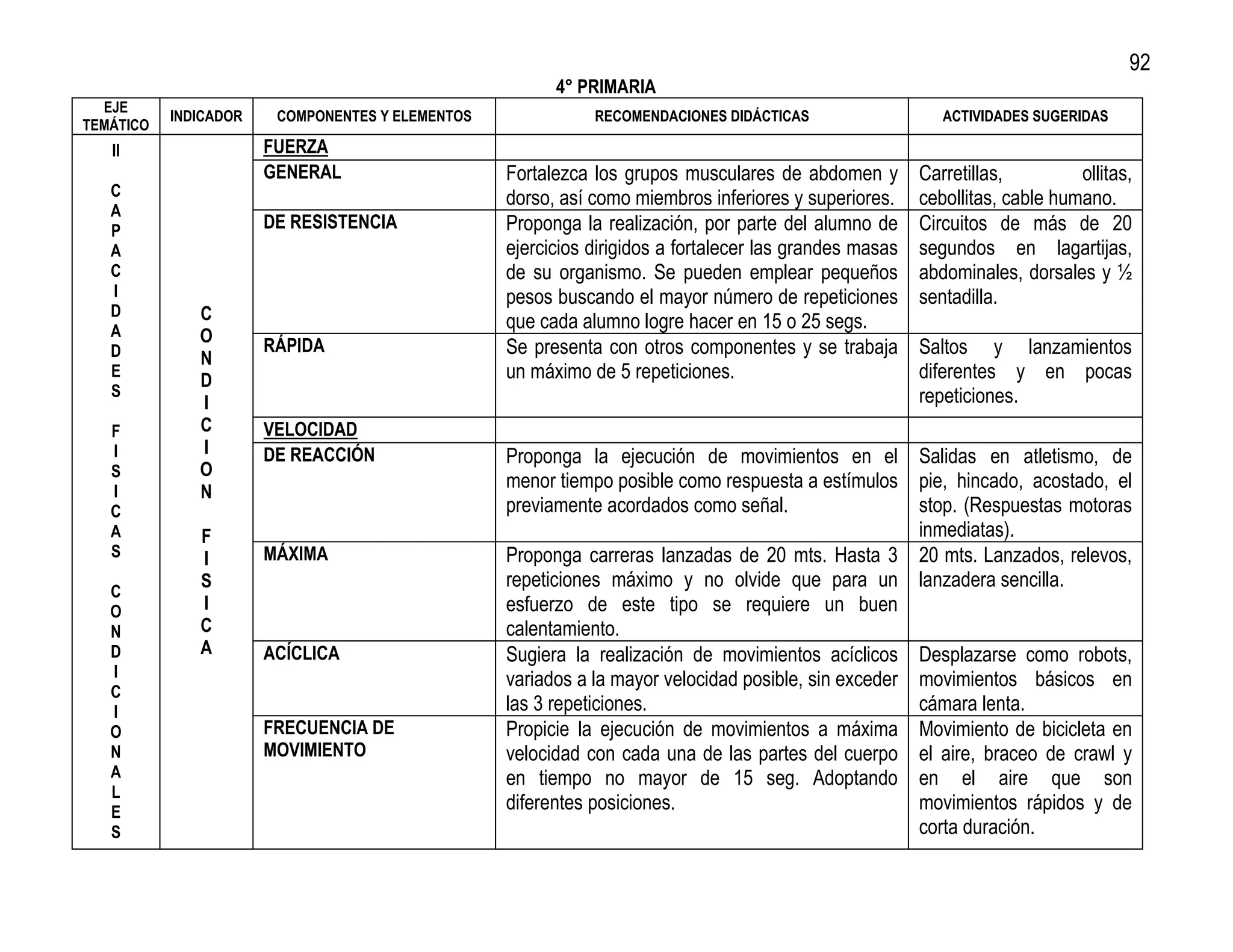 92
                                                        4° PRIMARIA
  EJE
           INDICADOR    COMPONENTES Y ELEMENTOS              RECOMENDACIONES DIDÁCTICAS                    ACTIVIDADES SUGERIDAS
TEMÁTICO
   II                  FUERZA
                       GENERAL                    Fortalezca los grupos musculares de abdomen y         Carretillas,         ollitas,
   C                                              dorso, así como miembros inferiores y superiores.     cebollitas, cable humano.
   A
   P                   DE RESISTENCIA             Proponga la realización, por parte del alumno de      Circuitos de más de 20
   A                                              ejercicios dirigidos a fortalecer las grandes masas   segundos en lagartijas,
   C                                              de su organismo. Se pueden emplear pequeños           abdominales, dorsales y ½
   I                                              pesos buscando el mayor número de repeticiones        sentadilla.
   D          C
   A                                              que cada alumno logre hacer en 15 o 25 segs.
              O        RÁPIDA
   D                                              Se presenta con otros componentes y se trabaja        Saltos y lanzamientos
              N
   E
              D                                   un máximo de 5 repeticiones.                          diferentes y en pocas
   S                                                                                                    repeticiones.
              I
   F          C        VELOCIDAD
   I          I        DE REACCIÓN                Proponga la ejecución de movimientos en el Salidas en atletismo, de
   S          O
   I          N
                                                  menor tiempo posible como respuesta a estímulos pie, hincado, acostado, el
   C                                              previamente acordados como señal.                  stop. (Respuestas motoras
   A          F                                                                                      inmediatas).
   S          I        MÁXIMA                     Proponga carreras lanzadas de 20 mts. Hasta 3 20 mts. Lanzados, relevos,
              S                                   repeticiones máximo y no olvide que para un lanzadera sencilla.
   C
   O          I                                   esfuerzo de este tipo se requiere un buen
   N          C                                   calentamiento.
   D          A        ACÍCLICA                   Sugiera la realización de movimientos acíclicos Desplazarse como robots,
   I                                              variados a la mayor velocidad posible, sin exceder movimientos básicos en
   C
   I                                              las 3 repeticiones.                                cámara lenta.
   O                   FRECUENCIA DE              Propicie la ejecución de movimientos a máxima Movimiento de bicicleta en
   N                   MOVIMIENTO                 velocidad con cada una de las partes del cuerpo el aire, braceo de crawl y
   A                                              en tiempo no mayor de 15 seg. Adoptando en el aire que son
   L
   E                                              diferentes posiciones.                             movimientos rápidos y de
   S                                                                                                 corta duración.
 