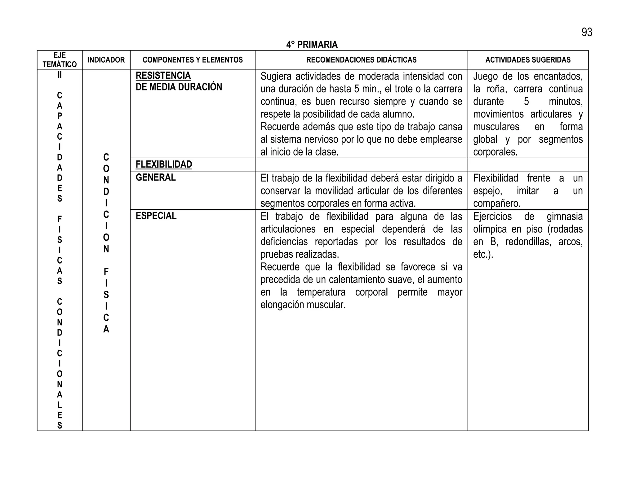 93
                                                        4° PRIMARIA
  EJE
           INDICADOR    COMPONENTES Y ELEMENTOS               RECOMENDACIONES DIDÁCTICAS                    ACTIVIDADES SUGERIDAS
TEMÁTICO
   II                  RESISTENCIA                Sugiera actividades de moderada intensidad con          Juego de los encantados,
                       DE MEDIA DURACIÓN          una duración de hasta 5 min., el trote o la carrera     la roña, carrera continua
   C
   A                                              continua, es buen recurso siempre y cuando se           durante     5    minutos,
   P                                              respete la posibilidad de cada alumno.                  movimientos articulares y
   A                                              Recuerde además que este tipo de trabajo cansa          musculares en forma
   C                                              al sistema nervioso por lo que no debe emplearse        global y por segmentos
   I
   D          C
                                                  al inicio de la clase.                                  corporales.
   A          O        FLEXIBILIDAD
   D          N        GENERAL                    El trabajo de la flexibilidad deberá estar dirigido a   Flexibilidad frente a un
   E          D                                   conservar la movilidad articular de los diferentes      espejo, imitar a un
   S
              I                                   segmentos corporales en forma activa.                   compañero.
   F          C        ESPECIAL                   El trabajo de flexibilidad para alguna de las           Ejercicios de gimnasia
   I          I                                   articulaciones en especial dependerá de las             olímpica en piso (rodadas
   S          O                                   deficiencias reportadas por los resultados de           en B, redondillas, arcos,
   I          N
                                                  pruebas realizadas.                                     etc.).
   C
   A          F                                   Recuerde que la flexibilidad se favorece si va
   S          I                                   precedida de un calentamiento suave, el aumento
              S                                   en la temperatura corporal permite mayor
   C                                              elongación muscular.
              I
   O
   N          C
   D          A
   I
   C
   I
   O
   N
   A
   L
   E
   S
 