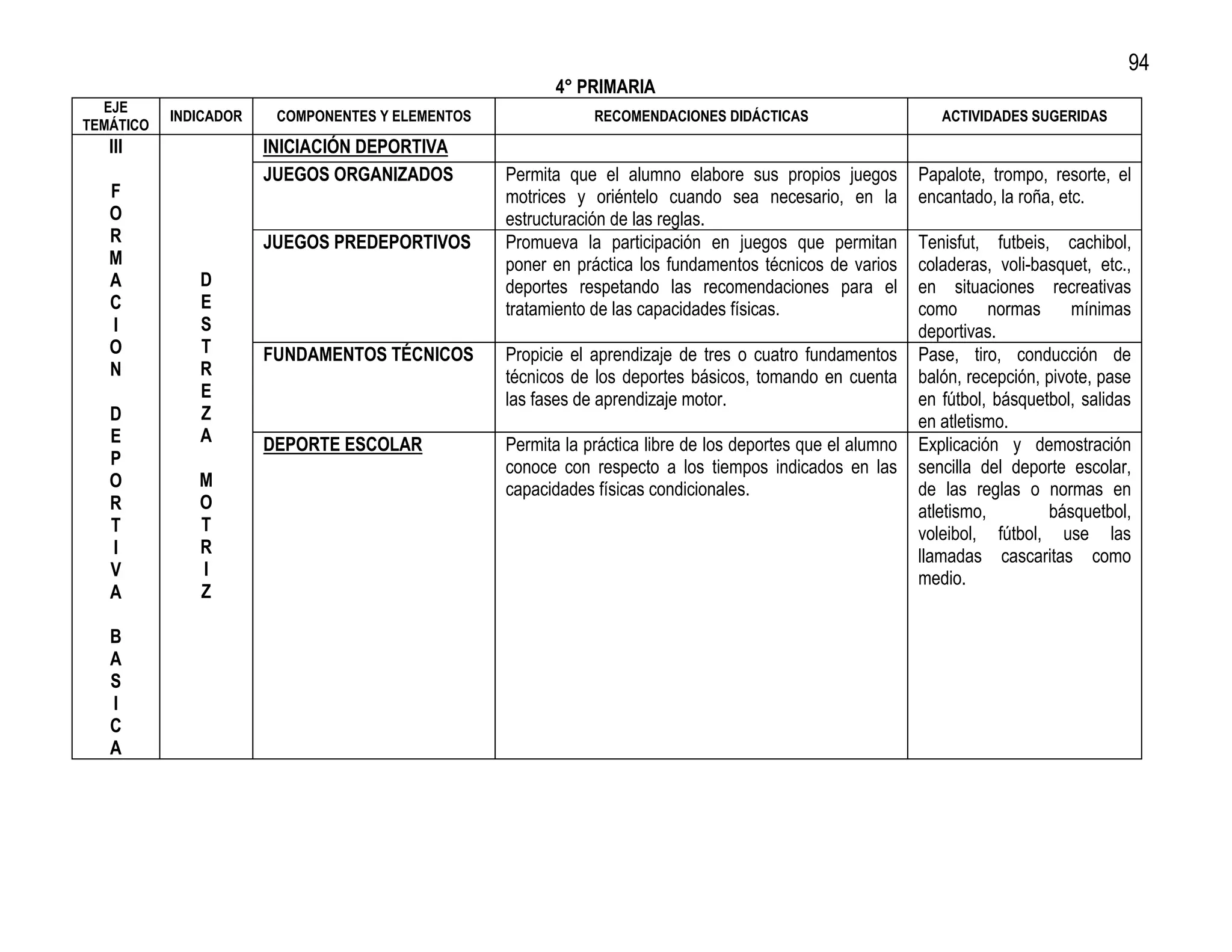 94
                                                         4° PRIMARIA
  EJE
           INDICADOR    COMPONENTES Y ELEMENTOS               RECOMENDACIONES DIDÁCTICAS                       ACTIVIDADES SUGERIDAS
TEMÁTICO
   III                 INICIACIÓN DEPORTIVA
                       JUEGOS ORGANIZADOS         Permita que el alumno elabore sus propios juegos          Papalote, trompo, resorte, el
   F                                              motrices y oriéntelo cuando sea necesario, en la          encantado, la roña, etc.
   O                                              estructuración de las reglas.
   R                   JUEGOS PREDEPORTIVOS       Promueva la participación en juegos que permitan          Tenisfut, futbeis, cachibol,
   M                                              poner en práctica los fundamentos técnicos de varios      coladeras, voli-basquet, etc.,
   A          D                                   deportes respetando las recomendaciones para el           en situaciones recreativas
   C          E                                   tratamiento de las capacidades físicas.                   como       normas     mínimas
   I          S                                                                                             deportivas.
   O          T        FUNDAMENTOS TÉCNICOS       Propicie el aprendizaje de tres o cuatro fundamentos      Pase, tiro, conducción de
   N          R                                   técnicos de los deportes básicos, tomando en cuenta       balón, recepción, pivote, pase
              E                                   las fases de aprendizaje motor.                           en fútbol, básquetbol, salidas
   D          Z                                                                                             en atletismo.
   E          A        DEPORTE ESCOLAR            Permita la práctica libre de los deportes que el alumno   Explicación y demostración
   P                                              conoce con respecto a los tiempos indicados en las        sencilla del deporte escolar,
   O          M                                   capacidades físicas condicionales.                        de las reglas o normas en
   R          O                                                                                             atletismo,        básquetbol,
   T          T                                                                                             voleibol, fútbol, use las
   I          R                                                                                             llamadas cascaritas como
   V          I                                                                                             medio.
   A          Z

   B
   A
   S
   I
   C
   A
 