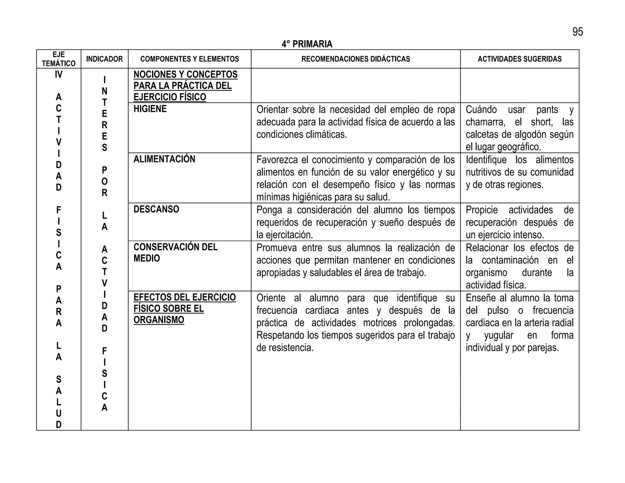 95
                                                        4° PRIMARIA
  EJE
           INDICADOR    COMPONENTES Y ELEMENTOS             RECOMENDACIONES DIDÁCTICAS                 ACTIVIDADES SUGERIDAS
TEMÁTICO
   IV                  NOCIONES Y CONCEPTOS
              I
                       PARA LA PRÁCTICA DEL
              N
   A                   EJERCICIO FÍSICO
              T
   C                   HIGIENE                    Orientar sobre la necesidad del empleo de ropa Cuándo usar pants y
              E
   T                                              adecuada para la actividad física de acuerdo a las chamarra, el short, las
              R
   I                                              condiciones climáticas.                            calcetas de algodón según
              E
   V                                                                                                 el lugar geográfico.
              S
   I
   D
                       ALIMENTACIÓN               Favorezca el conocimiento y comparación de los Identifique los alimentos
              P                                   alimentos en función de su valor energético y su nutritivos de su comunidad
   A
              O                                   relación con el desempeño físico y las normas y de otras regiones.
   D
              R                                   mínimas higiénicas para su salud.
   F
              L
                       DESCANSO                   Ponga a consideración del alumno los tiempos Propicie actividades de
   I                                              requeridos de recuperación y sueño después de recuperación después de
              A
   S                                              la ejercitación.                                   un ejercicio intenso.
   I                   CONSERVACIÓN DEL           Promueva entre sus alumnos la realización de Relacionar los efectos de
              A
   C                   MEDIO
              C                                   acciones que permitan mantener en condiciones la contaminación en el
   A
              T                                   apropiadas y saludables el área de trabajo.        organismo durante la
              V                                                                                      actividad física.
   P
              I        EFECTOS DEL EJERCICIO      Oriente al alumno para que identifique su Enseñe al alumno la toma
   A
              D        FÍSICO SOBRE EL            frecuencia cardiaca antes y después de la del pulso o frecuencia
   R
              A        ORGANISMO
   A                                              práctica de actividades motrices prolongadas. cardiaca en la arteria radial
              D
                                                  Respetando los tiempos sugeridos para el trabajo y yugular en forma
   L                                              de resistencia.                                    individual y por parejas.
              F
   A
              I
              S
   S
              I
   A
              C
   L
              A
   U
   D
 