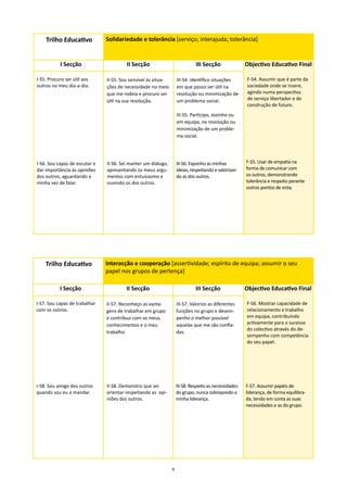Trilho Educativo           Solidariedade e tolerância [serviço; interajuda; tolerância]


           I Secção                     II Secção                            III Secção               Objectivo Educativo Final

I-S5. Procuro ser útil aos     II-S5. Sou sensível às situa-       III-S4. Identifico situações       F-S4. Assumir que é parte da
outros no meu dia-a-dia.       ções de necessidade no meio         em que posso ser útil na           sociedade onde se insere,
                               que me rodeia e procuro ser         resolução ou minimização de        agindo numa perspectiva
                               útil na sua resolução.              um problema social.                de serviço libertador e de
                                                                                                      construção de futuro.
                                                                   III-S5. Participo, sozinho ou
                                                                   em equipa, na resolução ou
                                                                   minimização de um proble-
                                                                   ma social.




I-S6. Sou capaz de escutar e   II-S6. Sei manter um diálogo,       III-S6. Exponho as minhas          F-S5. Usar de empatia na
dar importância às opiniões    apresentando os meus argu-          ideias, respeitando e valorizan-   forma de comunicar com
dos outros, aguardando a       mentos com entusiasmo e             do as dos outros.                  os outros, demonstrando
minha vez de falar.            ouvindo os dos outros.                                                 tolerância e respeito perante
                                                                                                      outros pontos de vista.




    Trilho Educativo           Interacção e cooperação [assertividade; espírito de equipa; assumir o seu
                               papel nos grupos de pertença]

           I Secção                     II Secção                            III Secção               Objectivo Educativo Final

I-S7. Sou capaz de trabalhar   II-S7. Reconheço as vanta-          III-S7. Valorizo as diferentes     F-S6. Mostrar capacidade de
com os outros.                 gens de trabalhar em grupo          funções no grupo e desem-          relacionamento e trabalho
                               e contribuo com os meus             penho o melhor possível            em equipa, contribuindo
                               conhecimentos e o meu               aquelas que me são confia-         activamente para o sucesso
                                                                                                      do colectivo através do de-
                               trabalho.                           das.
                                                                                                      sempenho com competência
                                                                                                      do seu papel.




I-S8. Sou amigo dos outros     II-S8. Demonstro que sei            III-S8. Respeito as necessidades   F-S7. Assumir papéis de
quando sou eu a mandar.        orientar respeitando as opi-        do grupo, nunca sobrepondo a       liderança, de forma equilibra-
                               niões dos outros.                   minha liderança.                   da, tendo em conta as suas
                                                                                                      necessidades e as do grupo.




                                                               9
 