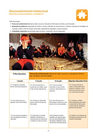 Desenvolvimento Intelectual
Dimensão da personalidade: a inteligência


Trilhos Educativos:
 • Procura do conhecimento [desejo do saber; procura e selecção de informação; iniciativa; auto-formação]
 • Resolução de problemas [capacidade de análise e síntese; utilização de novas técnicas e métodos; selecção de estratégias de
    resolução; análise crítica da solução encontrada; capacidade de adaptação a novas situações]
 • Criatividade e Expressão [apresentação lógica de ideias; criatividade; discurso adequado]




                                                                                                                                             Foto: Telmo Domingues
      Trilho Educativo            Procura do conhecimento [desejo do saber; procura e selecção de informa-
                                  ção; iniciativa; auto-formação]

             I Secção                       II Secção                            III Secção              Objectivo Educativo Final

  I-I1. Proponho à Alcateia       II-I1. Procuro descobrir o            III-I1. Procuro sempre           F-I1. Procurar de forma
  temas novos para pesquisar.     mundo que me rodeia, a par-           aumentar os meus conhe-          activa e continuada novos
                                  tir das minhas experiências.          cimentos, diversificando as      saberes e vivências, como
                                                                        vivências.                       forma de contribuir para o
                                                                                                         seu crescimento pessoal.




  I-I2. Sei onde procurar e       II-I2. Conheço e utilizo dife-        III-I2. Sei onde procurar a      F-I2. Conhecer e utilizar
  guardar novas informações.      rentes meios de recolha da            informação e selecciono-a de     formas adequadas de recolha
                                  informação.                           acordo com as necessidades.      e tratamento de informação
                                                                                                         e, dentro dessas, distinguir o
                                                                                                         essencial do acessório.




  I-I3. Sou capaz de escolher o   II-I3. Descubro as minhas             III-I3. Conheço as minhas        F-I3. Definir o seu itinerário de
  que mais gostava de fazer e     aptidões e aprofundo os               aptidões, sou capaz de optar     formação preocupando-se em
  aprender.                       assuntos que me interessam            por uma área profissional ou     mantê-lo actualizado.
                                  e podem ser úteis no futuro.          de estudo e identificar outros
                                                                        domínios de interesse pessoal.




                                                                   10
 