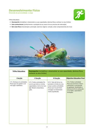 Desenvolvimento Físico
Dimensão da personalidade: o corpo



Trilhos Educativos:
 • Desempenho [rentabilizar e desenvolver as suas capacidades, destreza física; conhecer os seus limites]
 • Auto-conhecimento [conhecimento e aceitação do seu corpo e do seu processo de maturação]
 • Bem-estar físico [manutenção e promoção: exercício; higiene; nutrição; evitar comportamentos de risco]




                                                                                                                                         Foto: Ary da Cunha
      Trilho Educativo             Desempenho [rentabilizar e desenvolver as suas capacidades, destreza física;
                                   conhecer os seus limites]

             I Secção                        II Secção                              III Secção           Objectivo Educativo Final

  I-F1. Participo em actividades   II-F1. Pratico actividades físi-        III-F1. Testo de forma res-   F-F1. Praticar actividade
  físicas que me ajudam a ser      cas em que testo as minhas              ponsável os limites do meu    física que promova o desen-
  mais ágil e habilidoso.          capacidades e torno-me mais             corpo e pratico actividades   volvimento e manutenção
                                   ágil, flexível e desembara-             físicas que me permitem       da agilidade, flexibilidade e
                                                                                                         destreza de forma adequada
                                   çado.                                   conseguir um desenvolvi-
                                                                                                         à sua idade, capacidade e
                                                                           mento equilibrado.
                                                                                                         limitações.




                                                                      12
 