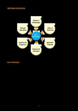 MéTODO ESCUTISTA
O método escutista, elemento pedagógico original e identitário do Escutismo, criado por Lord Baden-Powell of Gilwell, é um sistema
de auto-educação progressiva, baseado em sete elementos igualmente relevantes, conforme a figura abaixo.




                                                     Mística e
                                                    Simbologia


                          Relação                                                Vida na
                         Educativa                                               natureza

                                                       lei e
                                                     Promessa


                         Sistema de                                             Aprender
                         Progresso                                               Fazendo

                                                    Sistema de
                                                     Patrulhas


No Corpo Nacional de Escutas, o método escutista encontra-se estruturado da forma abaixo descrita, sendo realçadas, quando exis-
tam, as especificidades de cada Secção.


lei e Promessa
A Lei e a Promessa constituem o ideário fundacional e fundamental do Escutismo, agregando e apresentando os valores por este
preconizados em toda a fraternidade mundial.


No Corpo Nacional de Escutas a Lei é:


   1. A honra do Escuta inspira confiança.
   2. O Escuta é leal.
   3. O Escuta é útil e pratica diariamente uma boa acção.
   4. O Escuta é amigo de todos e irmão de todos os outros Escutas.
   5. O Escuta é delicado e respeitador.
   6. O Escuta protege as plantas e os animais.
   7. O Escuta é obediente.
   8. O Escuta tem sempre boa disposição de espírito.
   9. O Escuta é sóbrio, económico e respeitador do bem alheio.
   10. O Escuta é puro nos pensamentos, nas palavras e nas acções.


O Corpo Nacional de Escutas definiu ainda três Princípios:


   1. O Escuta orgulha-se da sua Fé e por ela orienta toda a sua vida.
   2. O Escuta é filho de Portugal e bom cidadão.
   3. O dever do Escuta começa em casa.

                                                                19
 