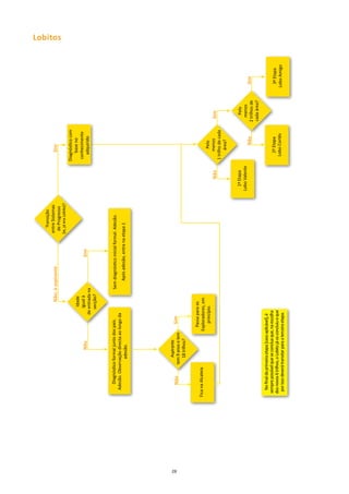 Transição
                                                                                              entre Sistemas
                                                           não; é aspirante                                                            Sim
                                                                                               de Progresso
                                                                                                                                                                                  lobitos

                                                                                             [ie, já era Lobito]?
                                                                                                                                   Diagnóstico com
                                                          Idade                                                                        base no
                                                         igual à                                                                    conhecimento
                                não                                              Sim                                                  adquirido
                                                     de entrada na
                                                        secção?



          Diagnóstico formal junto dos pais.                     Sem diagnóstico inicial formal. Adesão.
        Adesão. Observação directa ao longo da
                       adesão.                                       Após adesão, entra na etapa 1




                           Aspirante




28
           não          tem 9 anos e tem       Sim
                           18 trilhos?

                                             Passa para os
     Fica na Alcateia                      Exploradores, em
                                               princípio.                                                                                 Pelo
                                                                                                                         não             menos         Sim
                                                                                                                                   1 trilho de cada
                                                                                                                                         área?


                                                                                                                      1ª Etapa                            Pelo
                                                                                                                    Lobo Valente                         menos
                                                                                                                                          não         2 trilhos de    Sim
                                                                                                                                                      cada área?
        No final da primeira etapa [caso aplicável], é
      sempre possível que se conclua que, na escolha                                                                                   2ª Etapa
      dos novos 6 trilhos, o Lobito já os concluiu e que                                                                                                               3ª Etapa
                                                                                                                                     Lobo Cortês                     Lobo Amigo
       por isso deverá transitar para a terceira etapa.
 