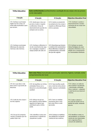 Trilho Educativo            Auto-conhecimento [conhecimento e aceitação do seu corpo e do seu proces-
                                so de maturação]

           I Secção                      II Secção                               III Secção               Objectivo Educativo Final

I-F2. Conheço os principais     II-F2. Aceito que o meu cor-           III-F2. Aceito as característi-     F-F2. Conhecer e aceitar o
órgãos do meu corpo, sei        po está a mudar e respeito             cas próprias do meu corpo e        desenvolvimento e amadu-
onde estão localizados e para   os diferentes ritmos de                respeito as diferenças físicas     recimento do seu corpo com
que servem.                     desenvolvimento quando me              entre as pessoas.                  naturalidade.
                                comparo com os outros.




I-F3. Conheço as principais     II-F3. Conheço o diferente rit-        III-F3. Reconheço que homens       F-F3. Conhecer as caracte-
diferenças do corpo das         mo de crescimento dos rapa-            e mulheres têm características     rísticas fisiológicas do corpo
meninas e dos meninos.          zes e raparigas e respeito o           físicas diferentes e respeito os   masculino e feminino e a sua
                                espaço próprio de cada um.             comportamentos e necessida-        relação com o comportamen-
                                                                       des que vão surgindo.              to e necessidades individuais.




    Trilho Educativo            Bem-estar físico [manutenção e promoção: exercício; higiene; nutrição; evitar
                                comportamentos de risco]

           I Secção                      II Secção                               III Secção               Objectivo Educativo Final

I-F4. Sei o que devo e não      II-F4. Sei equilibrar as minhas        III-F4. Faço escolhas saudá-       F-F4. Cultivar um estilo de
devo comer e que tenho de       actividades físicas com o              veis a nível da minha alimen-      vida saudável e equilibrado
descansar.                      descanso e uma alimentação             tação, repouso e actividades       – alimentação, actividade
                                saudável.                              físicas.                           física e repouso –, adaptado
                                                                                                          a cada fase do seu desenvol-
                                                                                                          vimento.



I-F5. Cuido do meu corpo e      II-F5. Esforço-me por ter              III-F5. Tomo as medidas            F-F5. Cuidar e valorizar o
do meu aspecto.                 bom aspecto e tenho hábitos            necessárias para o meu             seu corpo de acordo com os
                                regulares de higiene que               bem-estar físico e ando            padrões de saúde, revelando
                                contribuem para a minha                aprumado.                          aprumo.
                                saúde.




I-F6. Sei que há comporta-      II-F6. Identifico e evito com-         III-F6. Conheço os malefícios      F-F6. Identificar e evitar, na
mentos e produtos que me        portamentos e substâncias              das substâncias e comporta-        vida quotidiana, os comporta-
podem fazer mal.                prejudiciais à saúde.                  mentos de risco e evito-os.        mentos de risco relacionados
                                                                                                          com a segurança física e
                                                                                                          consumo de substâncias.




                                                                  13
 