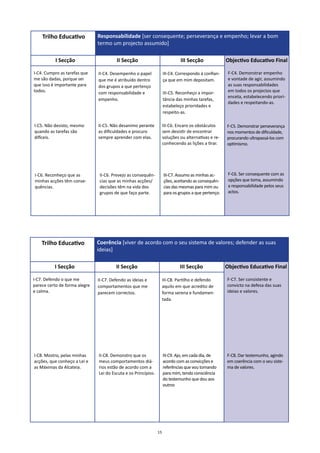 Trilho Educativo           Responsabilidade [ser consequente; perseverança e empenho; levar a bom
                               termo um projecto assumido]

           I Secção                     II Secção                             III Secção              Objectivo Educativo Final

I-C4. Cumpro as tarefas que    II-C4. Desempenho o papel             III-C4. Correspondo à confian-    F-C4. Demonstrar empenho
me são dadas, porque sei       que me é atribuído dentro             ça que em mim depositam.          e vontade de agir, assumindo
que isso é importante para     dos grupos a que pertenço                                               as suas responsabilidades
todos.                         com responsabilidade e                III-C5. Reconheço a impor-        em todos os projectos que
                                                                                                       enceta, estabelecendo priori-
                               empenho.                              tância das minhas tarefas,
                                                                                                       dades e respeitando-as.
                                                                     estabeleço prioridades e
                                                                     respeito-as.

I-C5. Não desisto, mesmo       II-C5. Não desanimo perante           III-C6. Encaro os obstáculos     F-C5. Demonstrar perseverança
quando as tarefas são          as dificuldades e procuro             sem desistir de encontrar        nos momentos de dificuldade,
difíceis.                      sempre aprender com elas.             soluções ou alternativas e re-   procurando ultrapassá-los com
                                                                     conhecendo as lições a tirar.    optimismo.




I-C6. Reconheço que as          II-C6. Prevejo as consequên-         III-C7. Assumo as minhas ac-      F-C6. Ser consequente com as
minhas acções têm conse-        cias que as minhas acções/           ções, aceitando as consequên-     opções que toma, assumindo
quências.                       decisões têm na vida dos             cias das mesmas para mim ou       a responsabilidade pelos seus
                                grupos de que faço parte.            para os grupos a que pertenço.    actos.




    Trilho Educativo           Coerência [viver de acordo com o seu sistema de valores; defender as suas
                               ideias]

          I Secção                      II Secção                             III Secção              Objectivo Educativo Final

I-C7. Defendo o que me         II-C7. Defendo as ideias e            III-C8. Partilho e defendo       F-C7. Ser consistente e
parece certo de forma alegre   comportamentos que me                 aquilo em que acredito de        convicto na defesa das suas
e calma.                       parecem correctos.                    forma serena e fundamen-         ideias e valores.
                                                                     tada.




I-C8. Mostro, pelas minhas     II-C8. Demonstro que os               III-C9. Ajo, em cada dia, de     F-C8. Dar testemunho, agindo
acções, que conheço a Lei e    meus comportamentos diá-              acordo com as convicções e       em coerência com o seu siste-
as Máximas da Alcateia.        rios estão de acordo com a            referências que vou tomando      ma de valores.
                               Lei do Escuta e os Princípios.        para mim, tendo consciência
                                                                     do testemunho que dou aos
                                                                     outros




                                                                15
 