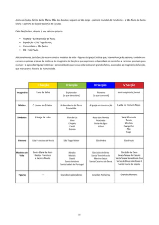 Acima de todos, temos Santa Maria, Mãe dos Escutas; seguem-se São Jorge – patrono mundial do Escutismo – e São Nuno de Santa
Maria – patrono do Corpo Nacional de Escutas.


Cada Secção tem, depois, o seu patrono próprio:


   •   Alcateia – São Francisco de Assis;
   •   Expedição – São Tiago Maior;
   •   Comunidade – São Pedro;
   •   Clã – São Paulo.


Adicionalmente, cada Secção recorre ainda a modelos de vida – figuras da Igreja Católica que, à semelhança do patrono, também en-
carnam os valores e ideais da mística e do imaginário da Secção e que exprimem a diversidade de caminhos e carismas possíveis para
os viver – e a grandes figuras históricas – personalidades que na sua vida realizaram grandes feitos, associados ao imaginário da Secção,
que marcaram a história da humanidade.




                        I Secção                     II Secção                    III Secção                    IV Secção

 Imaginário           Livro da Selva                 Explorador                       Pioneiro             sem imaginário formal
                                                  [o que descobre]                [o que constrói]



  Mística         O Louvor ao Criador          A descoberta da Terra          A Igreja em construção       A vida no Homem Novo
                                                    Prometida


 Símbolos           Cabeça de Lobo                    Flor-de-Lis                Rosa-dos-Ventos               Vara Bifurcada
                                                         Vara                       Machada                        Tenda
                                                       Chapéu                     Gota de Água                    Mochila
                                                        Cantil                        Icthus                     Evangelho
                                                        Estrela                                                      Pão
                                                                                                                    Fogo


  Patrono        São Francisco de Assis           São Tiago Maior                    São Pedro                    São Paulo




Modelos de        Santa Clara de Assis                  Abraão                  São João de Brito              São João de Deus
  Vida             Beatos Francisco                     Moisés                 Santa Teresinha do           Beata Teresa de Calcutá
                    e Jacinta Marto                      David                    Menino Jesus           Santa Teresa Benedita da Cruz
                                                   Santo António             Santa Catarina de Sena       Servo de Deus João Paulo II
                                               Santa Isabel de Portugal                                     Santo Inácio de Loyola



   Figuras                 ---                 Grandes Exploradores             Grandes Pioneiros             Grandes Homens




                                                                    22
 