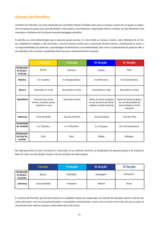 Sistema de Patrulhas
O Sistema de Patrulhas, tal como idealizado por Lord Baden-Powell of Gilwell, pelo qual as crianças e jovens de um grupo se organi-
zam em pequenos grupo com uma identidade e vida própria, uma liderança e organização interna, constitui um dos elementos mais
marcantes e distintivos do Escutismo enquanto pedagogia educativa.


A patrulha, ou outra denominação que o pequeno grupo assuma, é o local onde as crianças e jovens, sob a liderança de um de-
les, estabelecem relações e são chamados a assumir diversas tarefas para a promoção do bem-comum, incentivando-se, assim, a
co-responsabilidade que potencia a aprendizagem da democracia e da solidariedade, bem como a compreensão do papel do líder e
da importância de uma boa e equilibrada liderança para o desenvolvimento do grupo.



                       I Secção                     II Secção                   III Secção                   IV Secção
 Designação
 do peque-               Bando                       Patrulha                       Equipa                       Tribo
  no grupo

   Efectivo           4 a 7 Lobitos             4 a 8 Exploradores              4 a 8 Pioneiros           4 a 8 Caminheiros



   Género          Aconselha-se misto           Aconselha-se mista            Aconselha-se mista          Aconselha-se mista


  Identidade       Uma de cinco cores:           Nome de animais           Nome de Santo da igreja,    Nome de Santo da igreja,
                 branco, cinzento, preto,                                  ou um pioneiro da Huma-      ou um benemérito da
                    castanho e ruivo                                       nidade ou herói nacional.    Humanidade ou herói
                                                                                                             nacional.


  liderança          Guia de Bando               Guia de Patrulha               Guia de Equipa               Guia de Tribo

 Constituição
 da Unidade           2 a 5 Bandos                2 a 5 Patrulhas               2 a 5 Equipas            10 a 32 Caminheiros

 Designação
 do local de              Covil                        Base                         Abrigo                     Albergue
  reunião



Nos Agrupamentos em que o Escutismo é vivenciado na sua vertente marítima, as designações do pequeno grupo e do respectivo
líder, em cada uma das Secções tomam a forma constante da tabela abaixo.




                      I Secção                      II Secção                   III Secção                   IV Secção
 Designação
 do peque-               Bando                      Tripulação                   Equipagem                    Companha
  no grupo

  liderança          Guia de Bando                  Timoneiro                       Mestre                       Arrais




É o Sistema de Patrulhas que faz do Escutismo um verdadeiro esforço de cooperação, um método de educação natural e não formal,
onde cada jovem, com as suas particularidades e curiosidades muito pessoais, cresce com os outros e entre eles. Em que os pares se
reconhecem pela vivência conjunta e pela prática da Lei do Escuta.


                                                                 25
 
