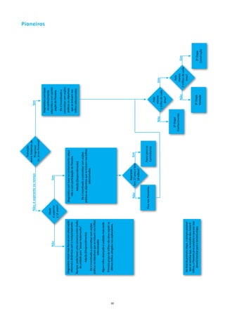 Transição
                                                                                                           entre Sistemas de
                                                               não; é aspirante ou noviço                      Progresso                                Sim
                                                                                                            [ie, já era Pioneiro]?
                                                                                                                                                                                                         Pioneiros


                                                                                                                                                  Diagnóstico com base
                                                                                                                                                    no conhecimento
                                                             Idade
                              não                                                          Sim                                                   adquirido e com partici-
                                                          é superior
                                                                                                                                                   pação do Pioneiro.
                                                          a 14 anos?
                                                                                                                                                    Ele é incentivado a
                                                                                                                                                 concretizar com acções
     Diagnóstico inicial mais formal com observação                    Diagnóstico com base no conhecimento adqui-                                práticas os objectivos
      informal e dinâmicas com o noviço/aspirante.                          rido e com participação do Pioneiro.                                   que se incluem nos
     Noviços: pode haver uma conversa entre chefes                                                                                                trilhos seleccionados.
                                                                                 Adesão (Desprendimento).
         de unidade para “passar testemunho”.
                                                                          Ele é incentivado a concretizar com acções
               Adesão (Desprendimento).                                práticas os objectivos que se incluem nos trilhos
                                                                                         seleccionados.
        Ele é incentivado a concretizar com acções
     práticas os objectivos que se incluem nos trilhos
                       seleccionados.
      Algum trilho alcançado é avaliado mais tarde.
      Primeiro grupo de trilhos não deve repetir os
       últimos trilhos atingidos nos exploradores.




30
                                                                                          Aspirante
                                                                           não        tem 17 anos e tem         Sim
                                                                                         18 trilhos?


                                                                Fica nos Pioneiros                         Passa para os
                                                                                                           Caminheiros
                                                                                                                                                            Pelo
                                                                                                                                           não             menos            Sim
                                                                                                                                                     1 trilho de cada
                                                                                                                                                           área?


                                                                                                                                       1ª Etapa                                Pelo
                                                                                                                                     Conhecimento                             menos
                                                                                                                                                              não                            Sim
                                                                                                                                                                        2 trilhos de cada
       No final da primeira etapa, é sempre possível                                                                                                                          área?
        que se conclua que, na escolha dos novos 6
      trilhos, o Pioneiro já os concluiu e que por isso
           deverá transitar para a terceira etapa.                                                                                                      2ª Etapa                             3ª Etapa
                                                                                                                                                        Vontade                             Construção
 
