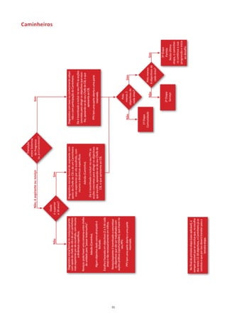 Transição
                                                                                                       entre Sistemas
                                                            não; é aspirante ou noviço                  de Progresso                                Sim
                                                                                                     [ie, já é Caminheiro]?



                                                           Idade
                                                                                                                                                                                                            Caminheiros




                             não                        é superior                     Sim
                                                        a 18 anos?


       Diagnóstico inicial formal do noviço/aspirante                Diagnóstico inicial formal do aspirante com                Diagnóstico com base no conhecimento adqui-
      com apoio do chefe de clã e de um caminheiro                   apoio do Chefe de Clã e de um Caminheiro                      rido e com participação do Caminheiro.
      mais experiente por ele escolhido, com recurso                   mais experiente por ele escolhido, com
                 a dinâmicas específicas.                                 recurso a dinâmicas específicas.                      Ele é incentivado a incluir no seu PPV as acções
                                                                                                                                 concretas para atingir os objectivos que esco-
     Noviços: pode haver uma conversa entre chefes                              Adesão (Caminho).                                 lhe, apoiando-se do seu Chefe de Clã, e que
         de unidade para “passar testemunho”.
                                                                                                                                               apresenta ao Clã.
                    Adesão (Caminho).                                 Ele é incentivado a incluir no seu PPV as
                                                                     acções concretas para atingir os objectivos                   PPV tem uma parte aberta e uma parte
         Algum objectivo dado como alcançado é                       que escolhe, apoiando-se do seu Chefe de                                  reservada.
                        fechado.                                             Clã, e que apresenta ao Clã.
      Escolha é baseada em objectivos (2 a 3 de cada
         área) e não necessariamente em trilhos.
       Noviço/aspirante é incentivado a concretizar




31
        os objectivos que vão ser trabalhados com
      acções práticas (oportunidades), que insere no
                         seu PPV.                                                                                                                    Pelo
          PPV tem uma parte aberta e uma parte                                                                                     não             menos 2             Sim
                      reservada.                                                                                                                 objectivos de
                                                                                                                                                  cada área?


                                                                                                                                1ª Etapa
                                                                                                                              Comunidade                             Pelo menos
                                                                                                                                                       não          4 objectivos de        Sim
                                                                                                                                                                      cada área?

                                                                                                                                                                                            3ª Etapa
                                                                                                                                                   2ª Etapa                                  Partida
                                                                                                                                                   Serviço                               Nesta última
                                                                                                                                                                                      etapa, o caminhei-
                                                                                                                                                                                       ro continua a sua
                                                                                                                                                                                      progressão e inicia
                                                                                                                                                                                          ao desafio.
       No final da primeira etapa (caso aplicável), é
     sempre possível que se conclua que, na escolha
     dos novos 12-18 objectivos, o Caminheiro já os
      concluiu e que por isso deverá transitar para a
                      terceira etapa.
 