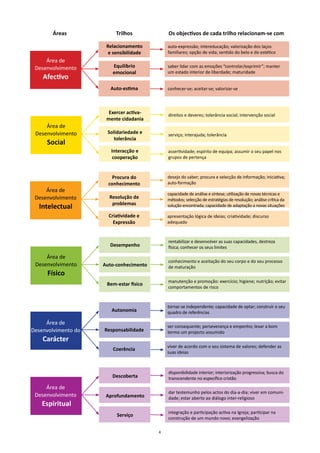 Áreas              Trilhos            Os objectivos de cada trilho relacionam-se com

                      Relacionamento         auto-expressão; intereducação; valorização dos laços
                       e sensibilidade       familiares; opção de vida; sentido do belo e do estético
     Área de
 Desenvolvimento        Equilíbrio           saber lidar com as emoções “controlar/exprimir”; manter
                        emocional            um estado interior de liberdade; maturidade
    Afectivo
                       Auto-estima           conhecer-se; aceitar-se; valorizar-se



                       Exercer activa-       direitos e deveres; tolerância social; intervenção social
                      mente cidadania
     Área de
 Desenvolvimento      Solidariedade e        serviço; interajuda; tolerância
                         tolerância
     Social
                        Interacção e         assertividade; espírito de equipa; assumir o seu papel nos
                        cooperação           grupos de pertença



                         Procura do          desejo do saber; procura e selecção de informação; iniciativa;
                       conhecimento          auto-formação
     Área de
                                             capacidade de análise e síntese; utilização de novas técnicas e
 Desenvolvimento       Resolução de          métodos; selecção de estratégias de resolução; análise crítica da
                        problemas
  Intelectual                                solução encontrada; capacidade de adaptação a novas situações

                       Criatividade e        apresentação lógica de ideias; criatividade; discurso
                         Expressão           adequado



                                             rentabilizar e desenvolver as suas capacidades, destreza
                       Desempenho            física; conhecer os seus limites

     Área de
                                             conhecimento e aceitação do seu corpo e do seu processo
 Desenvolvimento     Auto-conhecimento       de maturação
     Físico
                                             manutenção e promoção: exercício; higiene; nutrição; evitar
                      Bem-estar físico
                                             comportamentos de risco



                                             tornar-se independente; capacidade de optar; construir o seu
                        Autonomia            quadro de referências

     Área de
                                             ser consequente; perseverança e empenho; levar a bom
Desenvolvimento do   Responsabilidade        termo um projecto assumido
    Carácter
                                             viver de acordo com o seu sistema de valores; defender as
                        Coerência
                                             suas ideias



                                             disponibilidade interior; interiorização progressiva; busca do
                        Descoberta           transcendente no específico cristão
     Área de
                                             dar testemunho pelos actos do dia-a-dia; viver em comuni-
 Desenvolvimento      Aprofundamento         dade; estar aberto ao diálogo inter-religioso
   Espiritual
                                             integração e participação activa na Igreja; participar na
                          Serviço
                                             construção de um mundo novo; evangelização

                                         4
 