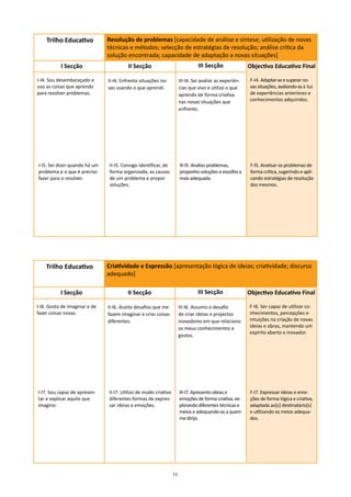 Trilho Educativo           Resolução de problemas [capacidade de análise e síntese; utilização de novas
                               técnicas e métodos; selecção de estratégias de resolução; análise crítica da
                               solução encontrada; capacidade de adaptação a novas situações]
           I Secção                      II Secção                              III Secção               Objectivo Educativo Final

I-I4. Sou desembaraçado e      II-I4. Enfrento situações no-          III-I4. Sei avaliar as experiên-   F-I4. Adaptar-se e superar no-
uso as coisas que aprendo      vas usando o que aprendi.              cias que vivo e utilizo o que      vas situações, avaliando-as à luz
para resolver problemas.                                              aprendo de forma criativa          de experiências anteriores e
                                                                      nas novas situações que            conhecimentos adquiridos.
                                                                      enfrento.




I-I5. Sei dizer quando há um    II-I5. Consigo identificar, de        III-I5. Analiso problemas,          F-I5. Analisar os problemas de
problema e o que é preciso      forma organizada, as causas           proponho soluções e escolho a       forma crítica, sugerindo e apli-
fazer para o resolver.          de um problema e propor               mais adequada.                      cando estratégias de resolução
                                soluções.                                                                 dos mesmos.




    Trilho Educativo           Criatividade e Expressão [apresentação lógica de ideias; criatividade; discurso
                               adequado]

           I Secção                      II Secção                              III Secção               Objectivo Educativo Final

I-I6. Gosto de imaginar e de   II-I6. Aceito desafios que me          III-I6. Assumo o desafio           F-I6. Ser capaz de utilizar co-
fazer coisas novas.            fazem imaginar e criar coisas          de criar ideias e projectos        nhecimentos, percepções e
                               diferentes.                            inovadores em que relaciono        intuições na criação de novas
                                                                      os meus conhecimentos e            ideias e obras, mantendo um
                                                                                                         espírito aberto e inovador.
                                                                      gostos.




I-I7. Sou capaz de apresen-    II-I7. Utilizo de modo criativo        III-I7. Apresento ideias e         F-I7. Expressar ideias e emo-
tar e explicar aquilo que      diferentes formas de expres-           emoções de forma criativa, ex-     ções de forma lógica e criativa,
imagino.                       sar ideias e emoções.                  plorando diferentes técnicas e     adaptada ao[s] destinatário[s]
                                                                      meios e adequando-as a quem        e utilizando os meios adequa-
                                                                      me dirijo.                         dos.




                                                                 11
 