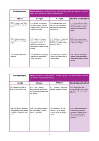 Trilho Educativo            Aprofundamento [dar testemunho pelos actos do dia-a-dia; viver em comuni-
                                dade; estar aberto ao diálogo inter-religioso]

           I Secção                       II Secção                              III Secção              Objectivo Educativo Final

I-E4. Sei que a oração diária   II-E4. Sei que me relaciono             III-E4. Vivo a oração como        F-E4. Aprofundar os hábitos
é a maneira de eu falar com     com Deus sempre que faço                parte do meu quotidiano e         de oração pessoal e assumir-
Jesus.                          oração pessoal e participo na           participo nas celebrações         se como membro activo da
                                oração comunitária.                     comunitárias.                     Igreja na celebração comu-
                                                                                                          nitária.




I-E5. Imito Jesus, porque       II-E5. Integro-me cada vez              III-E5. Conheço a perspectiva    F-E5. Integrar na sua vida os
sei que Ele é um exemplo a      mais na minha comunida-                 da Igreja sobre os temas         valores do Evangelho, vivendo
seguir.                         de paroquial, através da                principais a partir da funda-    as propostas da Igreja.
                                catequese, celebrando os                mentação Bíblica.
                                sacramentos que a Igreja me
                                propõe.



I-E6. Identifico diferentes      II-E6. Identifico as principais        III-E6. Aprofundo as razões da    F-E6. Conhecer as principais
religiões.                       diferenças e semelhanças               minha fé no contacto com as       religiões distinguindo e valo-
                                 entre as religiões.                    outras religiões.                 rizando a identidade da Igreja
                                                                                                          Católica.




    Trilho Educativo            Serviço [integração e participação activa na Igreja; participar na construção de
                                um mundo novo; evangelização]

           I Secção                       II Secção                               III Secção             Objectivo Educativo Final

I-E7. Respeito a Criação de     II-E7. Cuido e protejo a                III-E7. Defendo a vida huma-     F-E7. Testemunhar que a
Deus [pessoas e Natureza]       Natureza,consciente de que              na como um valor absoluto.       presença de Deus no mundo
                                isso é importante para a vida                                            dignifica a vida humana e a
                                das pessoas.                                                             Natureza.




I-E8. Falo de Jesus aos meus    II.E8. Falo da minha vivência           III-E8. Sei o que é ser “Sal      F-E8. Viver o compromisso
amigos e explico-lhes porque    em comunidade e convido                 da Terra e Luz do Mundo”          Cristão como missão no
é que Ele é importante para     outros a participar.                    e ponho-me ao serviço dos         mundo em todas as dimen-
mim.                                                                    outros.                           sões [humanas, sociais,
                                                                                                          económicas, culturais e
                                                                                                          políticas].




                                                                   17
 