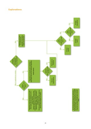 Transição
                                                                                                         entre Sistemas
                                                           não; é aspirante ou noviço                     de Progresso                              Sim
                                                                                                       [ie, já era Explorador]?

                                                                                                                                              Diagnóstico com base
                                                                                                                                                no conhecimento
                                                                                                                                                                                                    Exploradores




                                                       Idade é                                                                               adquirido e com partici-
                             não                                                        Sim
                                                     superior a 10                                                                            pação do Explorador
                                                        anos?


      Diagnóstico inicial mais formal com os pais,                     Diagnóstico em conjunto com o aspirante e
        observação informal e dinâmicas com o                        observação informal com dinâmicas específicas.
                   noviço/ aspirante.
       Noviços: pode haver uma conversa entre                                       Adesão [Apelo].
     chefes de unidade para “passar testemunho”.
       Adesão (Apelo). Algum trilho alcançado é
                 avaliado mais tarde.
     Primeiro grupo de trilhos não deve repetir os
         últimos trilhos atingidos nos lobitos.




29
                                                                                       Aspirante
                                                                        não        tem 13 anos e tem      Sim
                                                                                      18 trilhos?

                                                                 Fica nos                              Passa para os
                                                               Exploradores                              Pioneiros


                                                                                                                                                       Pelo
                                                                                                                                     não              menos             Sim
                                                                                                                                                1 trilho de cada
                                                                                                                                                      área?


                                                                                                                                  1ª Etapa                                Pelo
                                                                                                                                  Aliança                                menos
                                                                                                                                                        não                             Sim
                                                                                                                                                                   2 trilhos de cada
                                                                                                                                                                         área?
       No final da primeira etapa (caso aplicável), é
     sempre possível que se conclua que, na escolha
      dos novos 6 trilhos, o Explorador já os concluiu                                                                                             2ª Etapa                             3ª Etapa
       e que por isso deverá transitar para a terceira                                                                                              Rumo                               Descoberta
                           etapa.
 