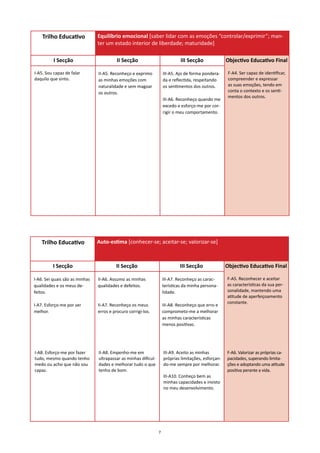 Trilho Educativo            Equilíbrio emocional [saber lidar com as emoções “controlar/exprimir”; man-
                                ter um estado interior de liberdade; maturidade]

          I Secção                        II Secção                           III Secção              Objectivo Educativo Final

I-A5. Sou capaz de falar        II-A5. Reconheço e exprimo           III-A5. Ajo de forma pondera-     F-A4. Ser capaz de identificar,
daquilo que sinto.              as minhas emoções com                da e reflectida, respeitando      compreender e expressar
                                naturalidade e sem magoar            os sentimentos dos outros.        as suas emoções, tendo em
                                os outros.                                                             conta o contexto e os senti-
                                                                                                       mentos dos outros.
                                                                     III-A6. Reconheço quando me
                                                                     excedo e esforço-me por cor-
                                                                     rigir o meu comportamento.




    Trilho Educativo            Auto-estima [conhecer-se; aceitar-se; valorizar-se]



         I Secção                        II Secção                            III Secção              Objectivo Educativo Final

I-A6. Sei quais são as minhas   II-A6. Assumo as minhas              III-A7. Reconheço as carac-      F-A5. Reconhecer e aceitar
qualidades e os meus de-        qualidades e defeitos.               terísticas da minha persona-     as características da sua per-
feitos.                                                              lidade.                          sonalidade, mantendo uma
                                                                                                      atitude de aperfeiçoamento
                                                                                                      constante.
I-A7. Esforço-me por ser        II-A7. Reconheço os meus             III-A8. Reconheço que erro e
melhor.                         erros e procuro corrigi-los.         comprometo-me a melhorar
                                                                     as minhas características
                                                                     menos positivas.




I-A8. Esforço-me por fazer      II-A8. Empenho-me em                 III-A9. Aceito as minhas         F-A6. Valorizar as próprias ca-
tudo, mesmo quando tenho        ultrapassar as minhas dificul-       próprias limitações, esforçan-   pacidades, superando limita-
medo ou acho que não sou        dades e melhorar tudo o que          do-me sempre por melhorar.       ções e adoptando uma atitude
capaz.                          tenho de bom.                                                         positiva perante a vida.
                                                                     III-A10. Conheço bem as
                                                                     minhas capacidades e invisto
                                                                     no meu desenvolvimento.




                                                                 7
 