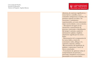 Universidad del Pacífico
Escuela de Educación
Alumna de Pregrado: Angelina Barraza
 
 
                                       silenciosa, de oraciones significativas y
                                       textos breves y sencillos, cuyos
                                       contenidos enriquezcan su mundo y les
                                       permitan expresar sus ideas y las
                                       emociones y sentimientos
                                       experimentados, así como relacionarse
                                       mejor con los demás y con su entorno.
                                       -. Descripción de lugares de las
                                       narraciones, caracterización de
                                       personas y personajes e identificación
                                       del tiempo y acciones, a partir de
                                       información explícita e implícita
                                       claramente sugerida por los textos
                                       leídos.
                                       - Demostración de la comprensión de
                                       los textos leídos, a través de
                                       comentarios orales, diálogos y la
                                       expresión corporal y artística.
                                       -Reconocimiento del significado de
                                       palabras y expresiones a través de
                                       claves contextuales.
                                       - Formulación de opiniones sobre el
                                       comportamiento de personas y
                                       personajes, basándose en los hechos
                                       presentados en los textos leídos.



        
 