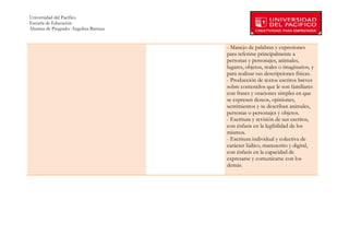 Universidad del Pacífico
Escuela de Educación
Alumna de Pregrado: Angelina Barraza
 
 
                                       - Manejo de palabras y expresiones
                                       para referirse principalmente a
                                       personas y personajes, animales,
                                       lugares, objetos, reales o imaginarios, y
                                       para realizar sus descripciones físicas.
                                       - Producción de textos escritos breves
                                       sobre contenidos que le son familiares
                                       con frases y oraciones simples en que
                                       se expresen deseos, opiniones,
                                       sentimientos y se describan animales,
                                       personas o personajes y objetos.
                                       - Escritura y revisión de sus escritos,
                                       con énfasis en la legibilidad de los
                                       mismos.
                                       - Escritura individual y colectiva de
                                       carácter lúdico, manuscrito y digital,
                                       con énfasis en la capacidad de
                                       expresarse y comunicarse con los
                                       demás.




        
 